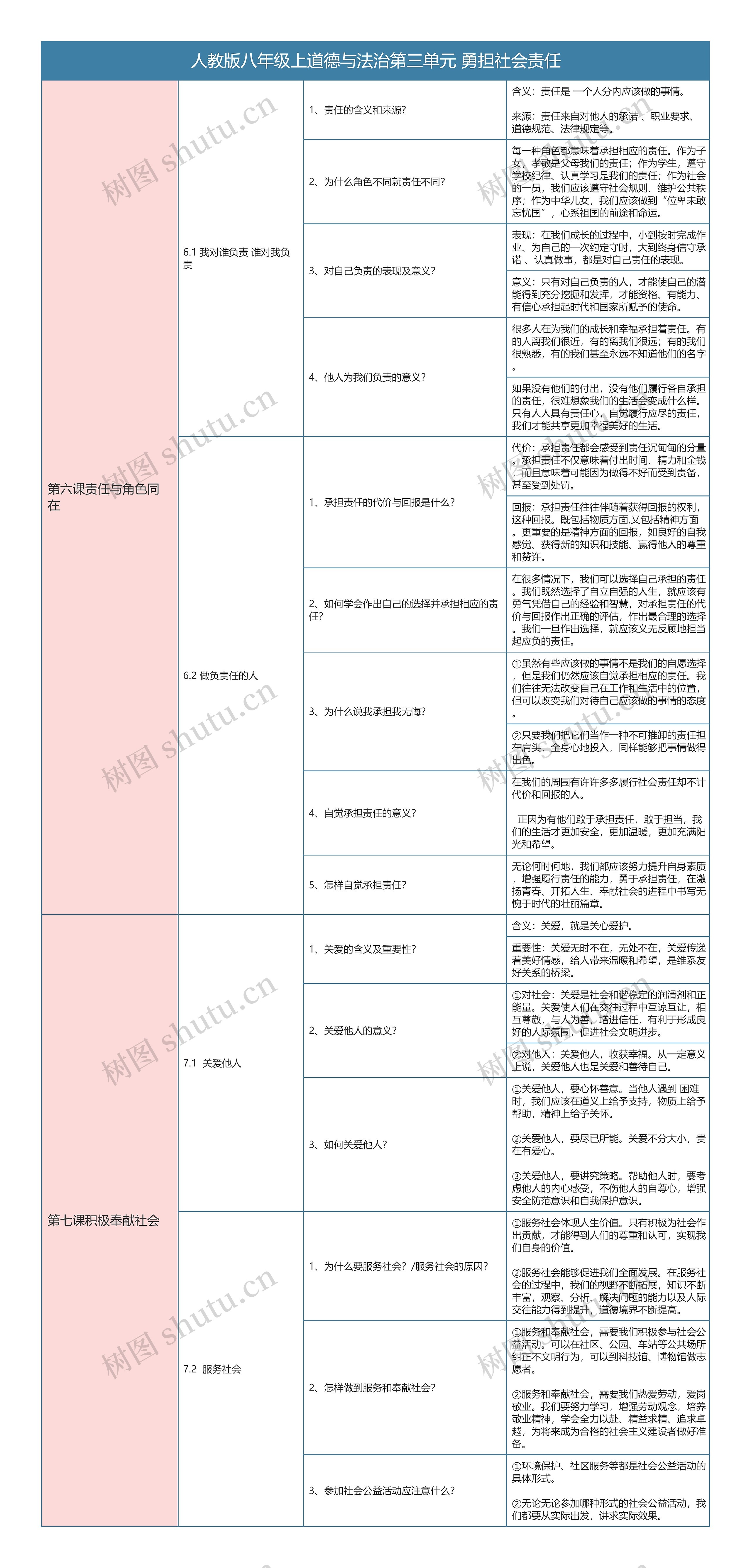 人教版八年级上道德与法治第三单元勇担社会责任知识总结树形表格