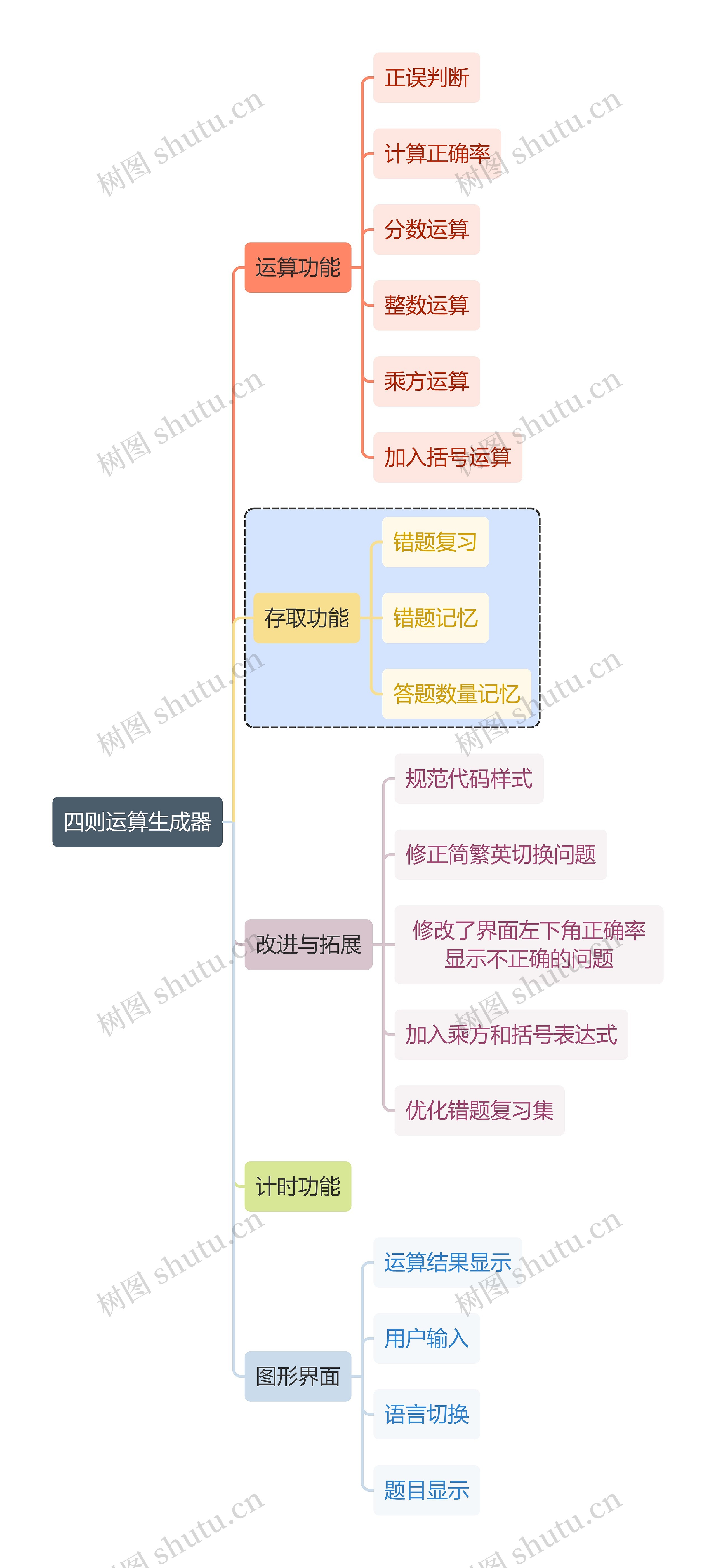 职业技能四则运算生成器思维导图