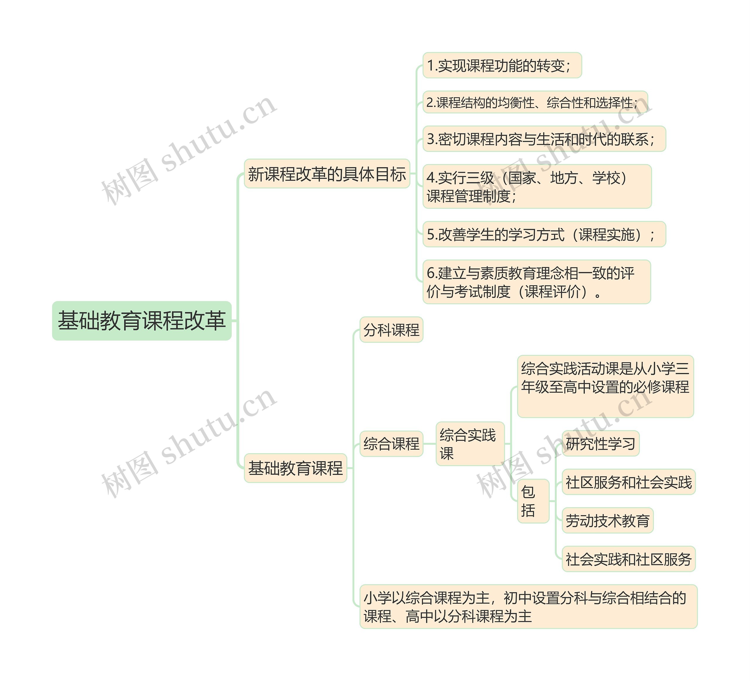 教育知识与能力《基础教育课程改革》思维导图