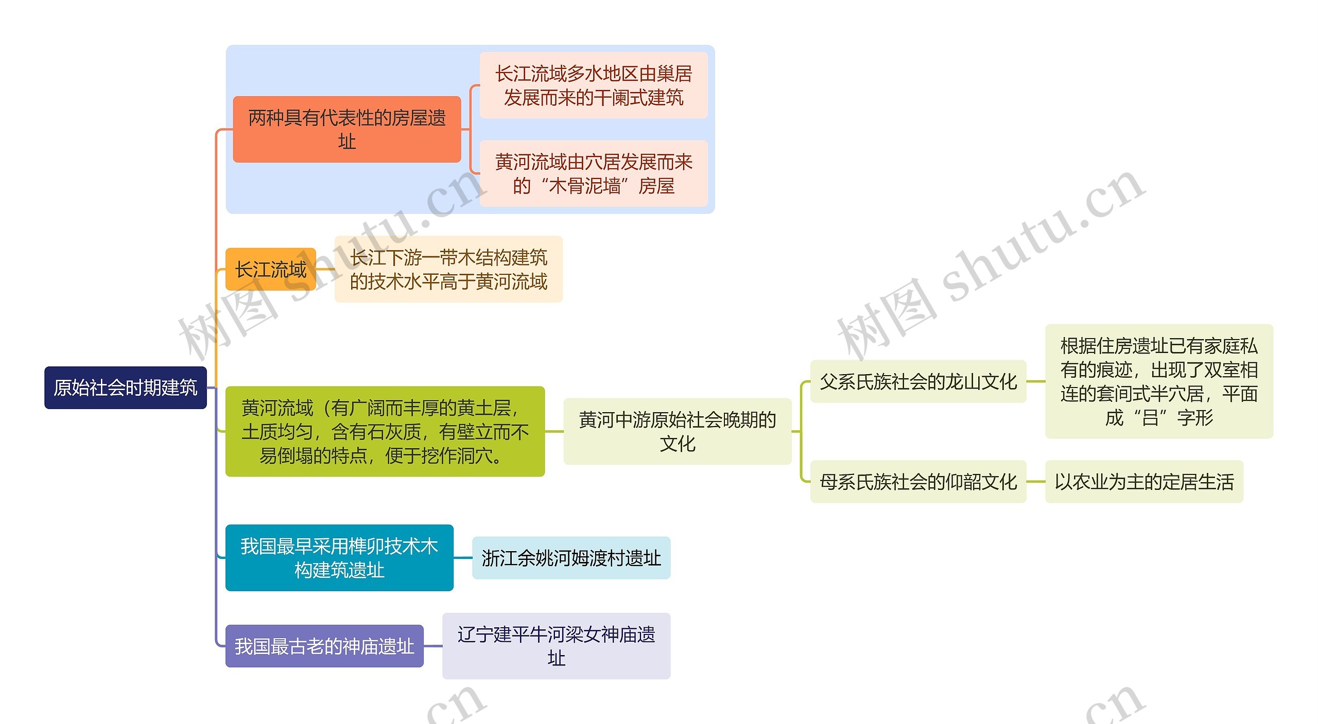 建筑学知识原始社会时期建筑思维导图高清图 建筑学知识原始社会时期建筑思维导图