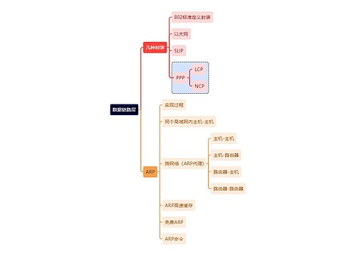 互联网数据链路层思维导图