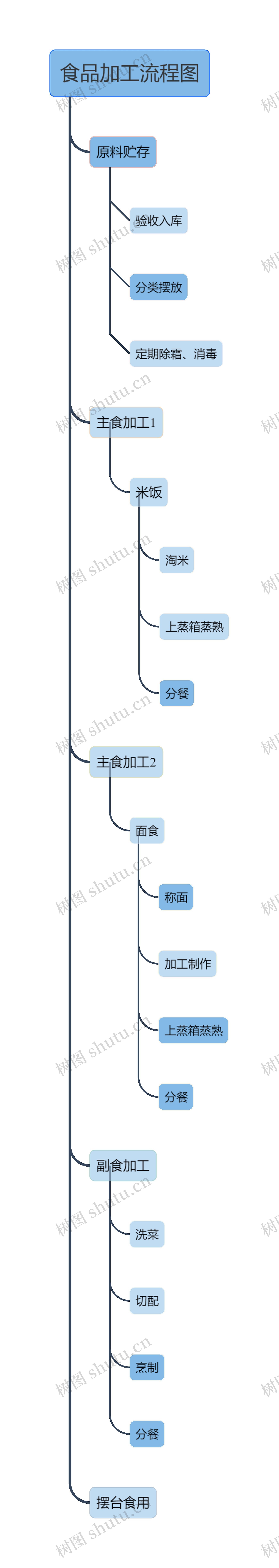 ﻿食品加工流程图
