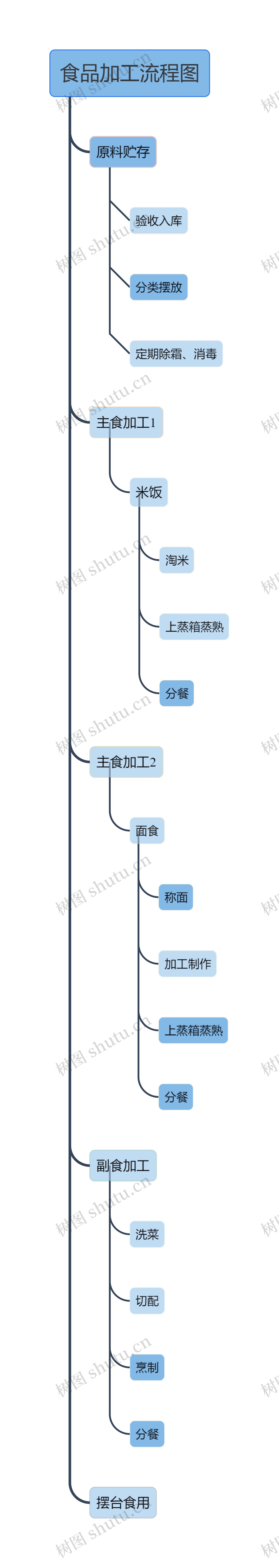 ﻿食品加工流程图思维导图