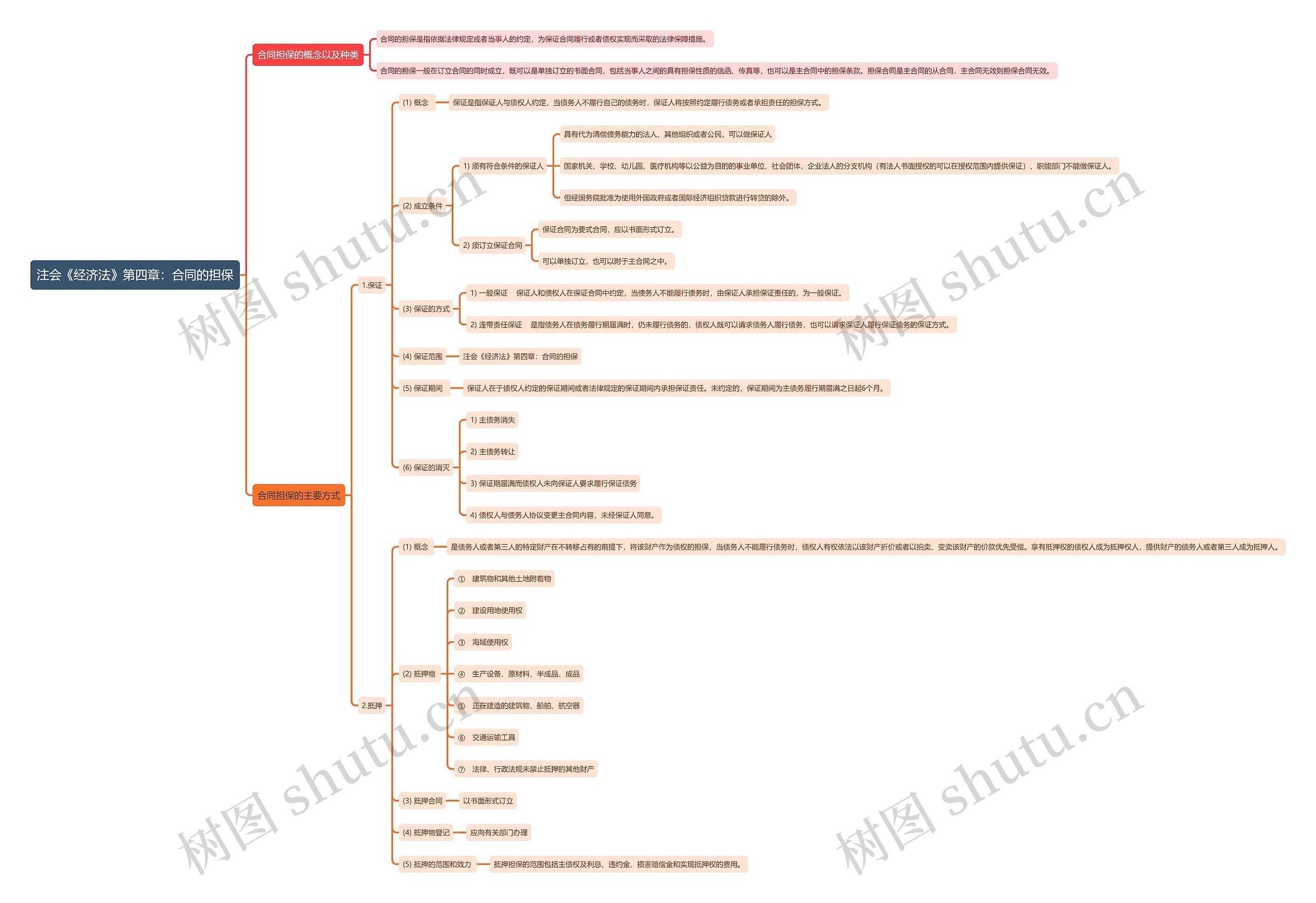 注会《经济法》第四章：合同的担保思维导图