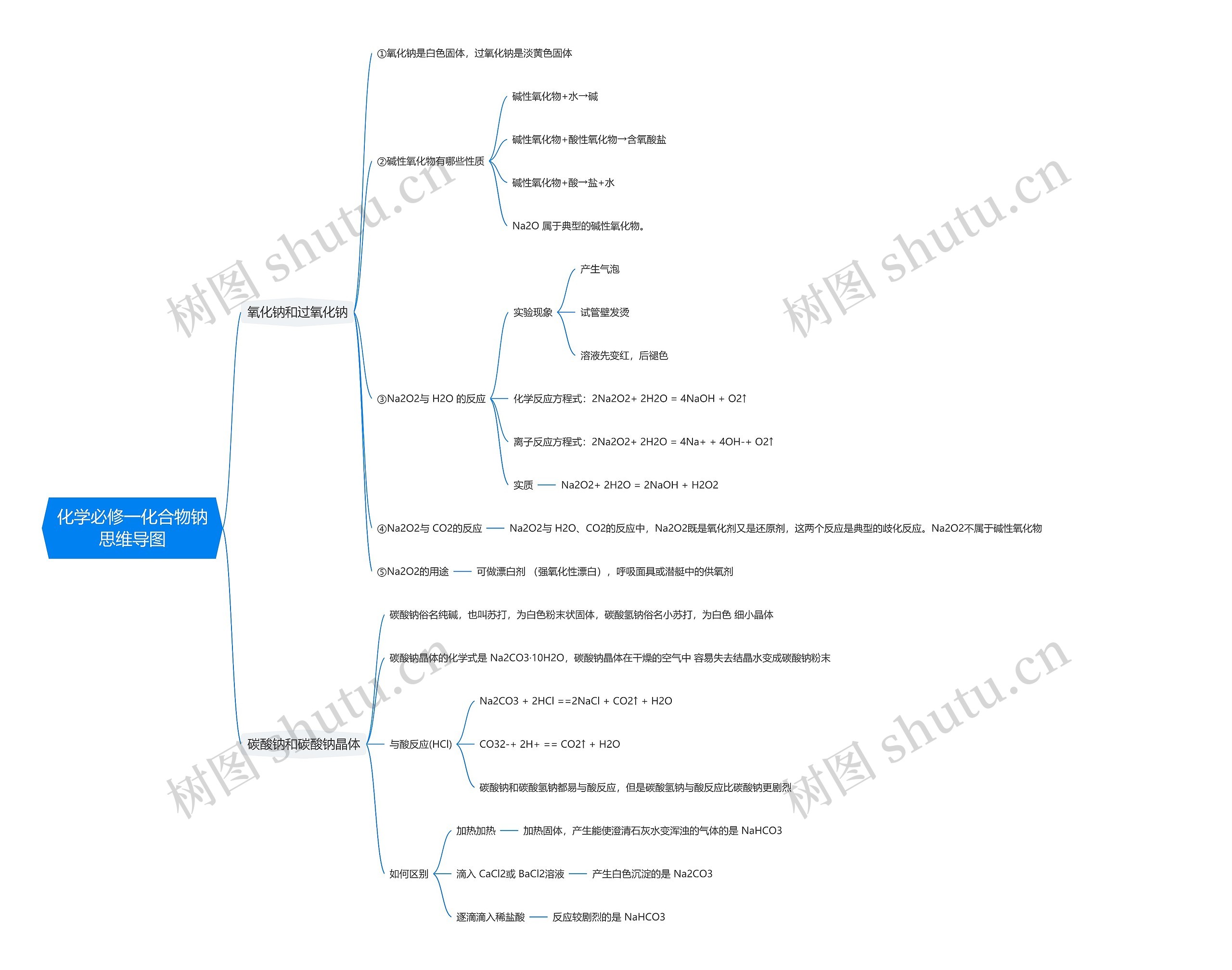 化学必修一化合物钠思维导图高清图 化学必修一化合物钠思维导图