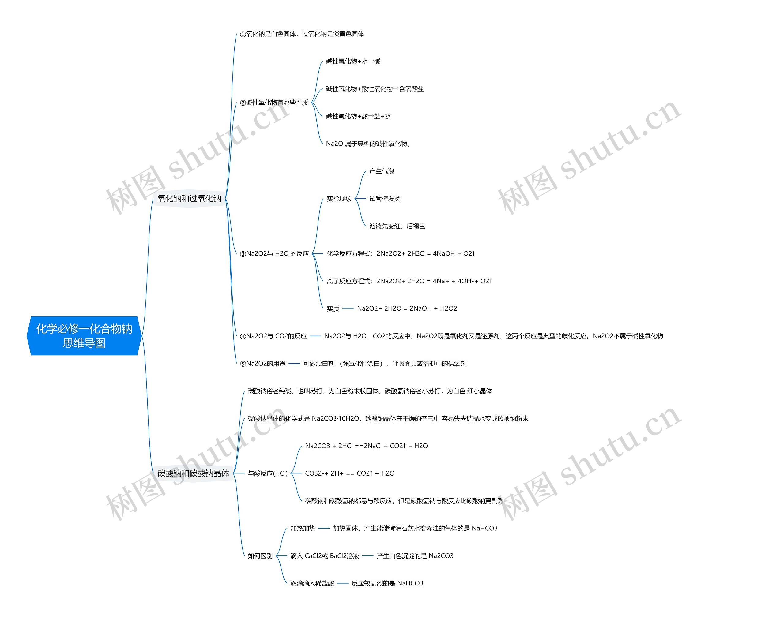 化学必修一化合物钠思维导图