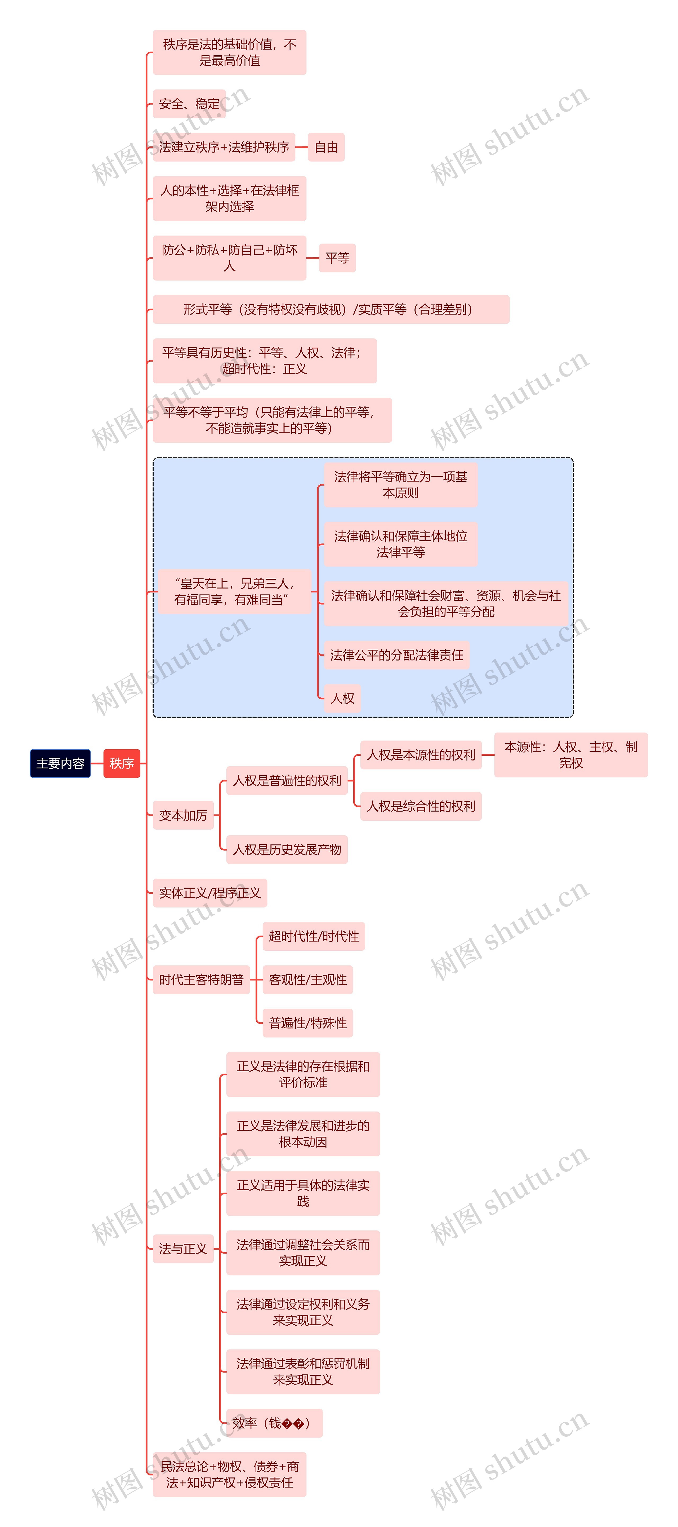 法学知识主要内容思维导图