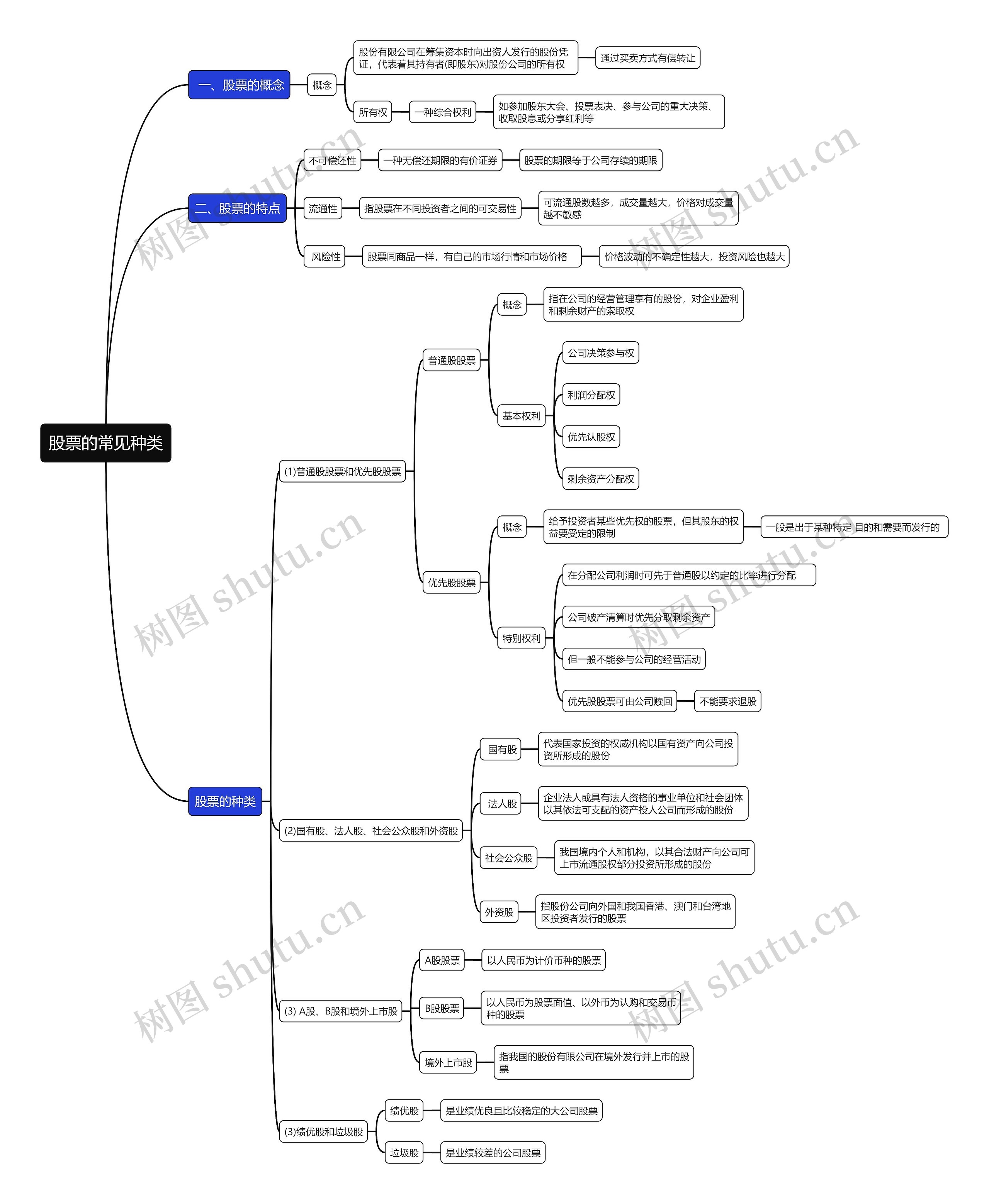 股票的常见种类思维导图