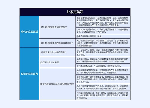 七年级上册政治让家更美好的思维导图