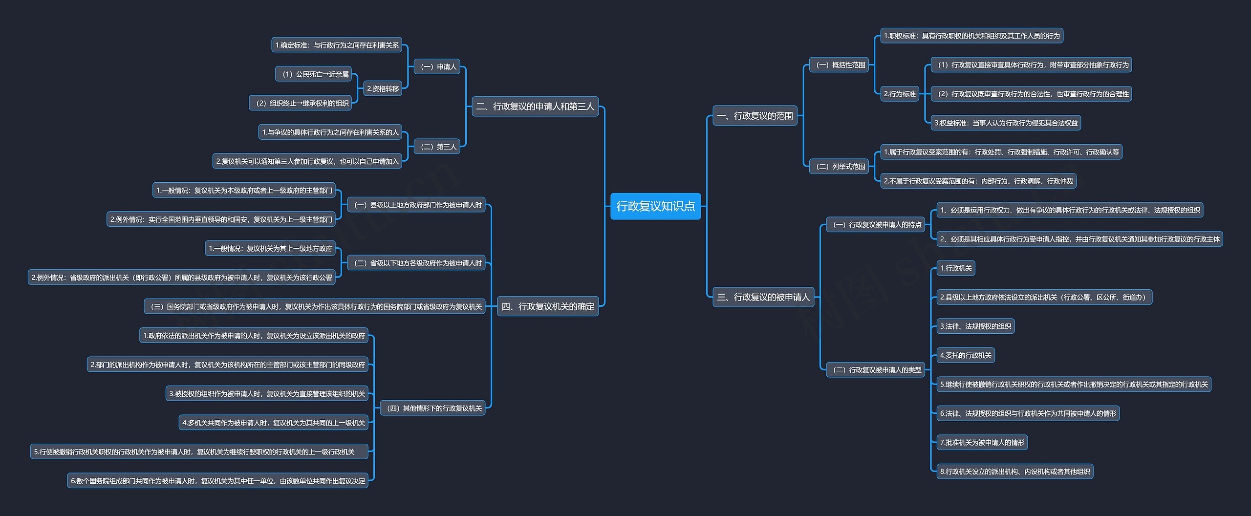 行政复议知识点思维导图