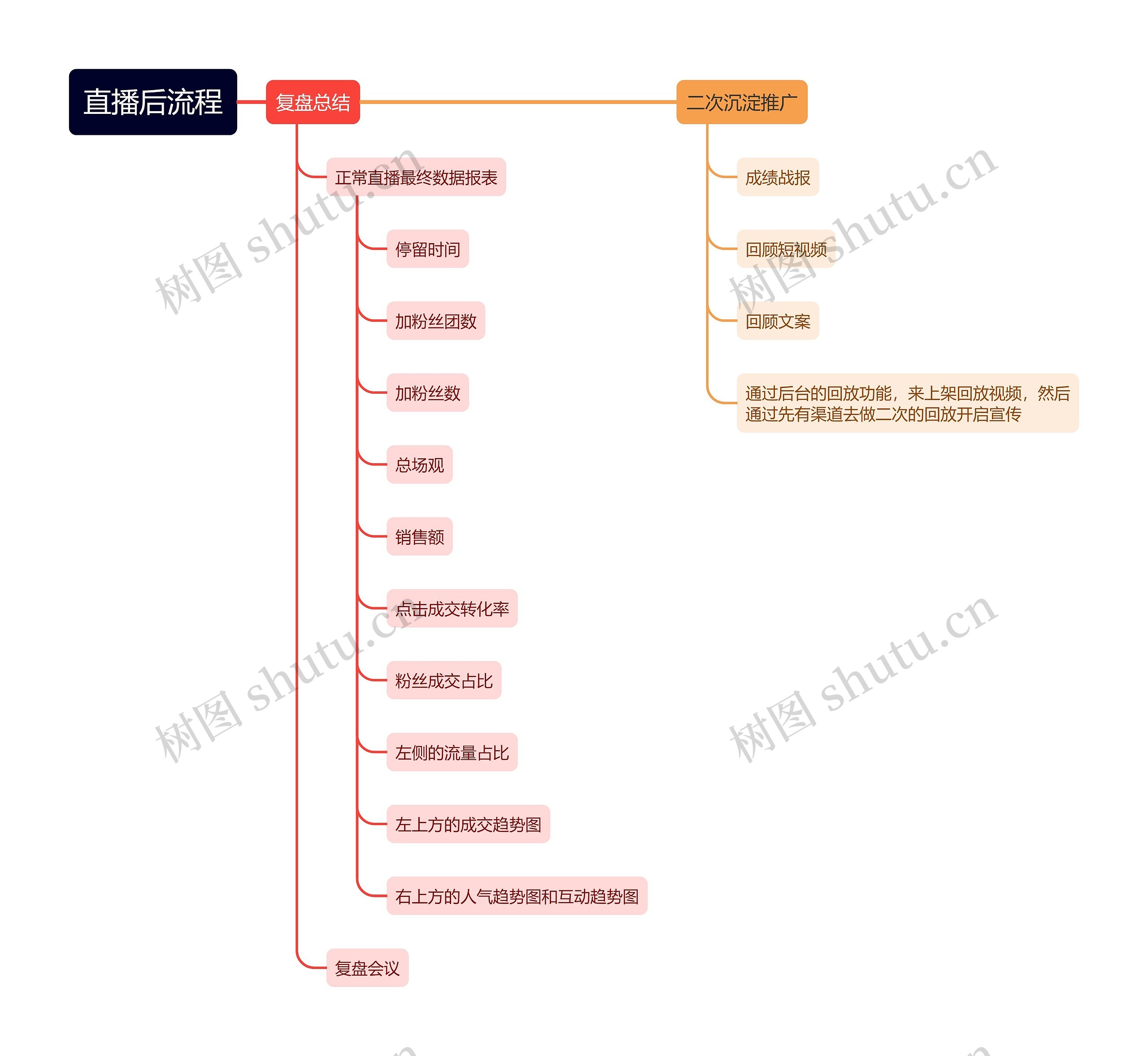 直播后流程图思维导图