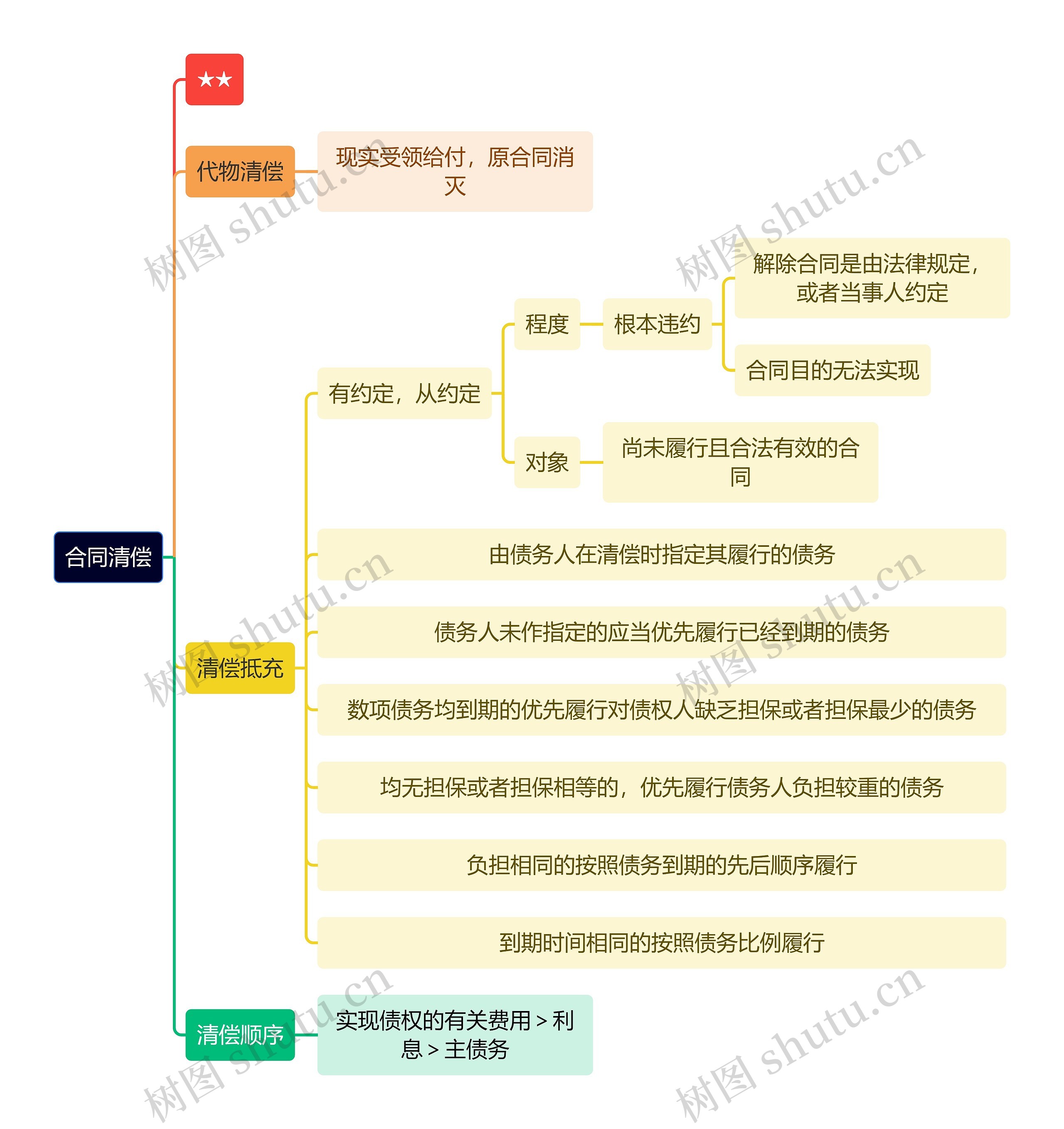 法学知识合同清偿思维导图