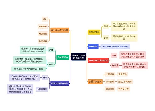 医学知识医学统计学的概念和步骤思维导图