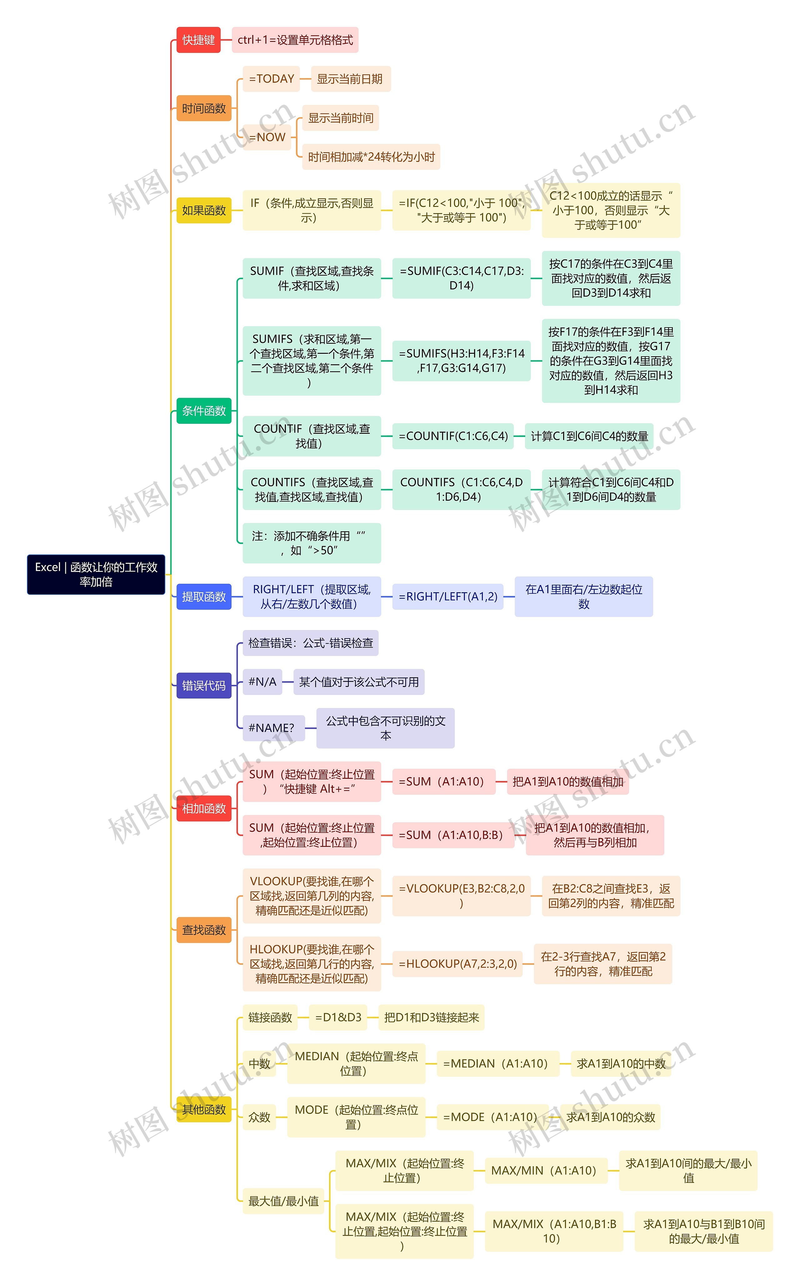 Excel | 函数让你的工作效率加倍思维导图高清图 Excel | 函数让你的工作效率加倍思维导图