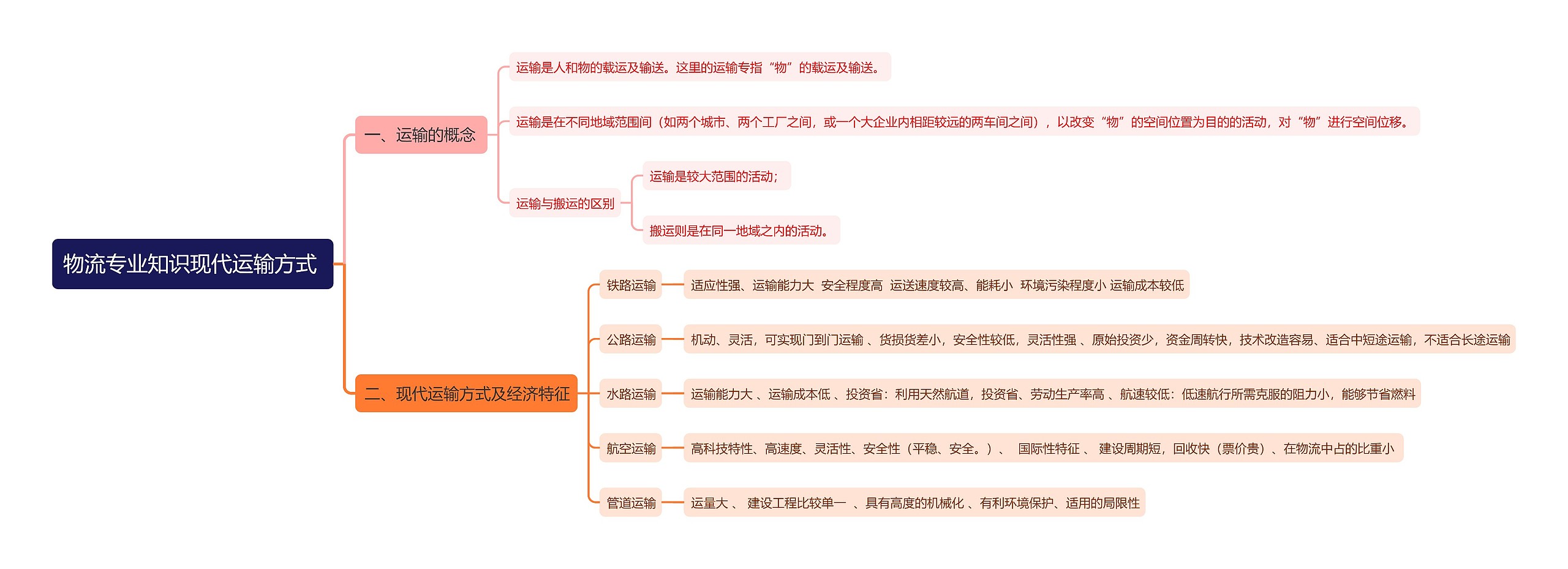 物流专业知识现代运输方式 