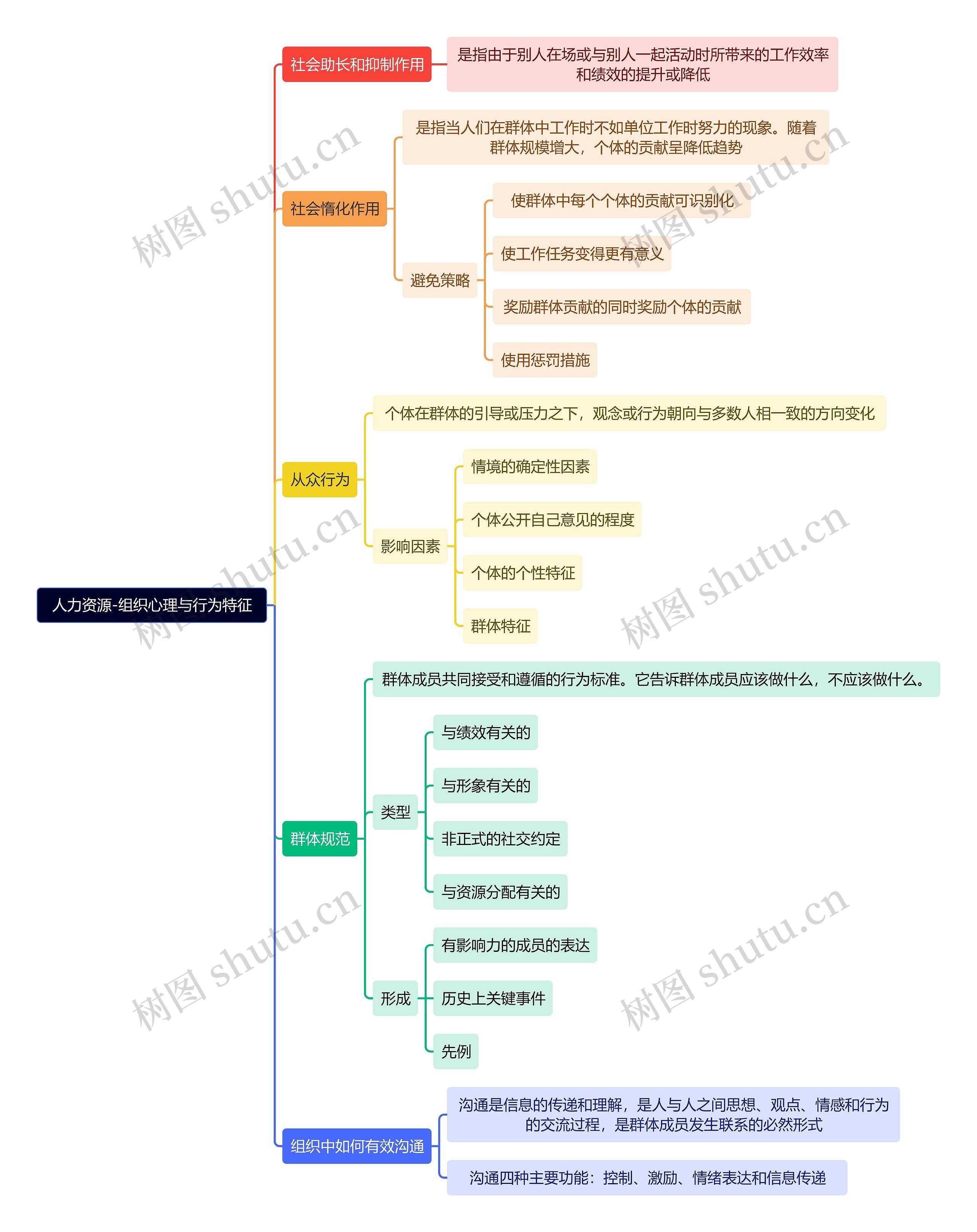 人力资源-组织心理与行为特征思维导图