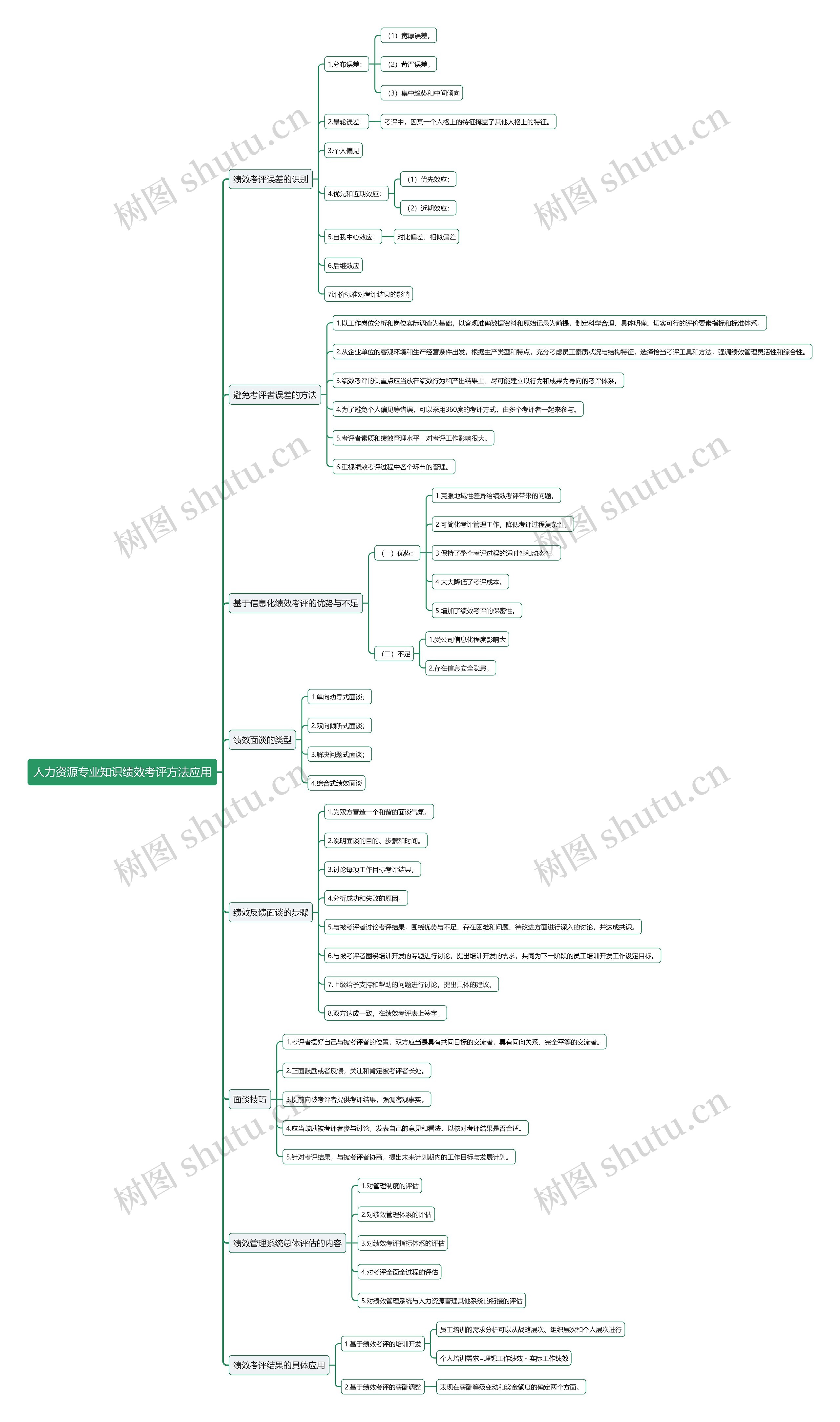 人力资源专业知识绩效考评方法应用思维导图高清图 人力资源专业知识绩效考评方法应用思维导图