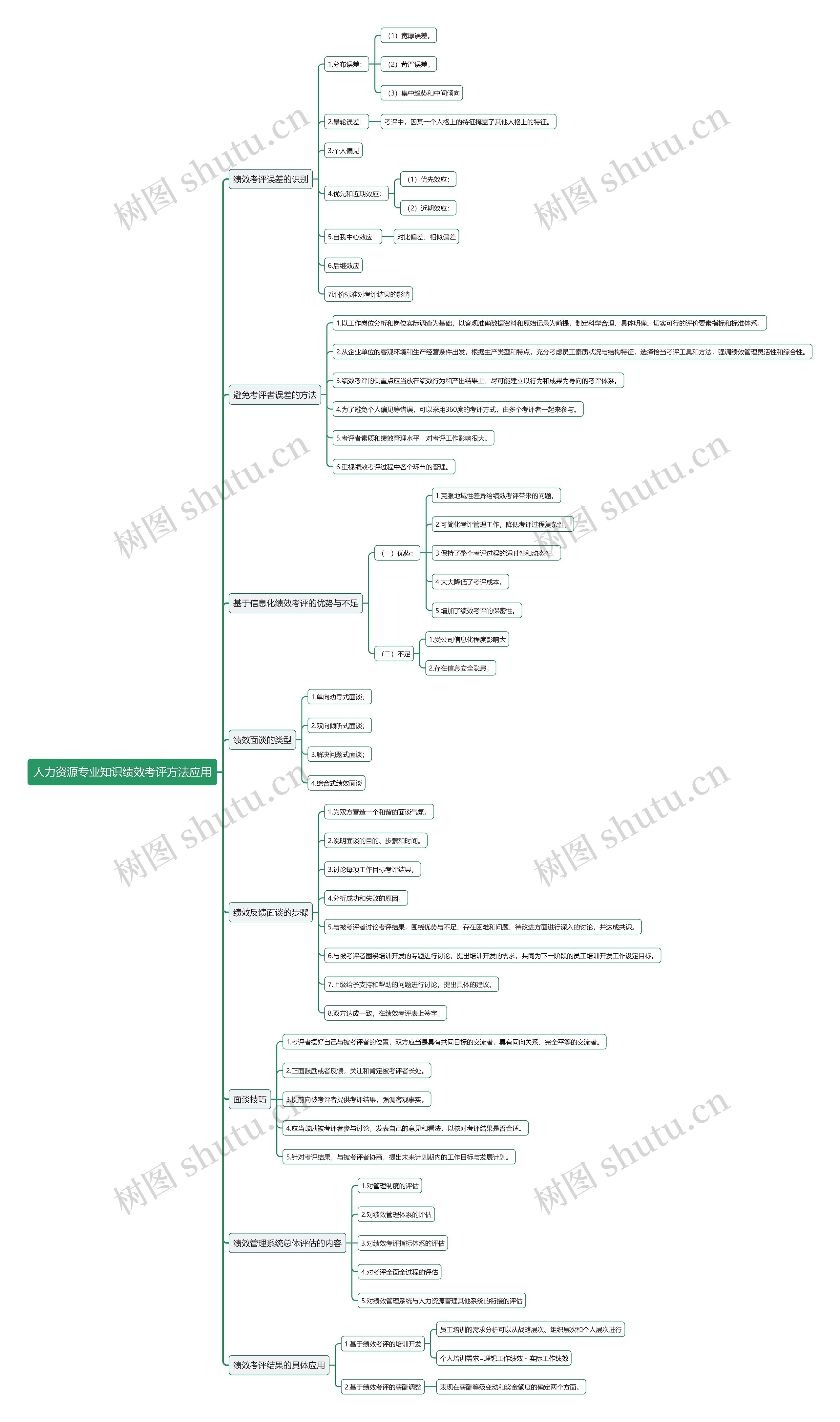 人力资源专业知识绩效考评方法应用思维导图