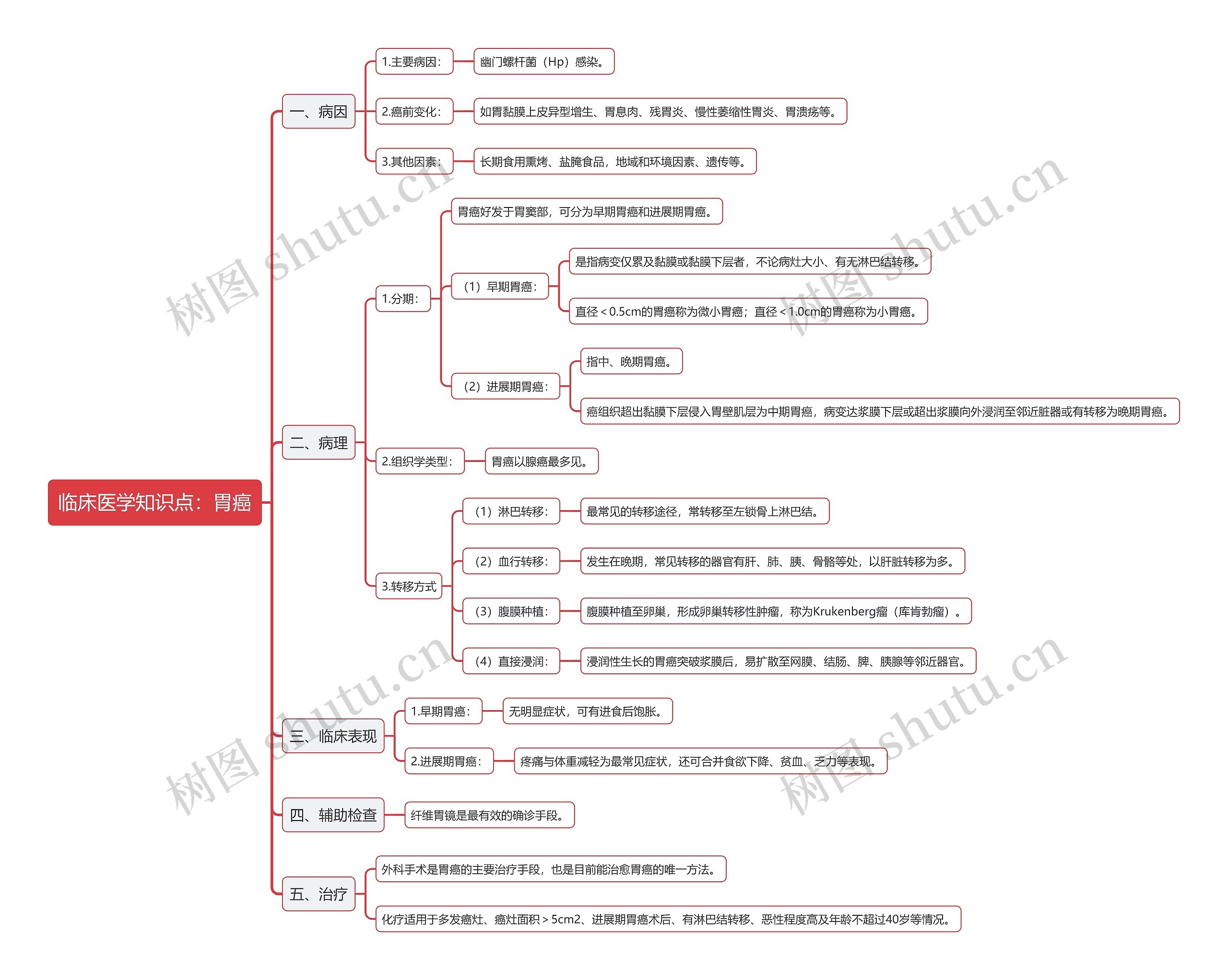 临床医学知识点：胃癌思维导图