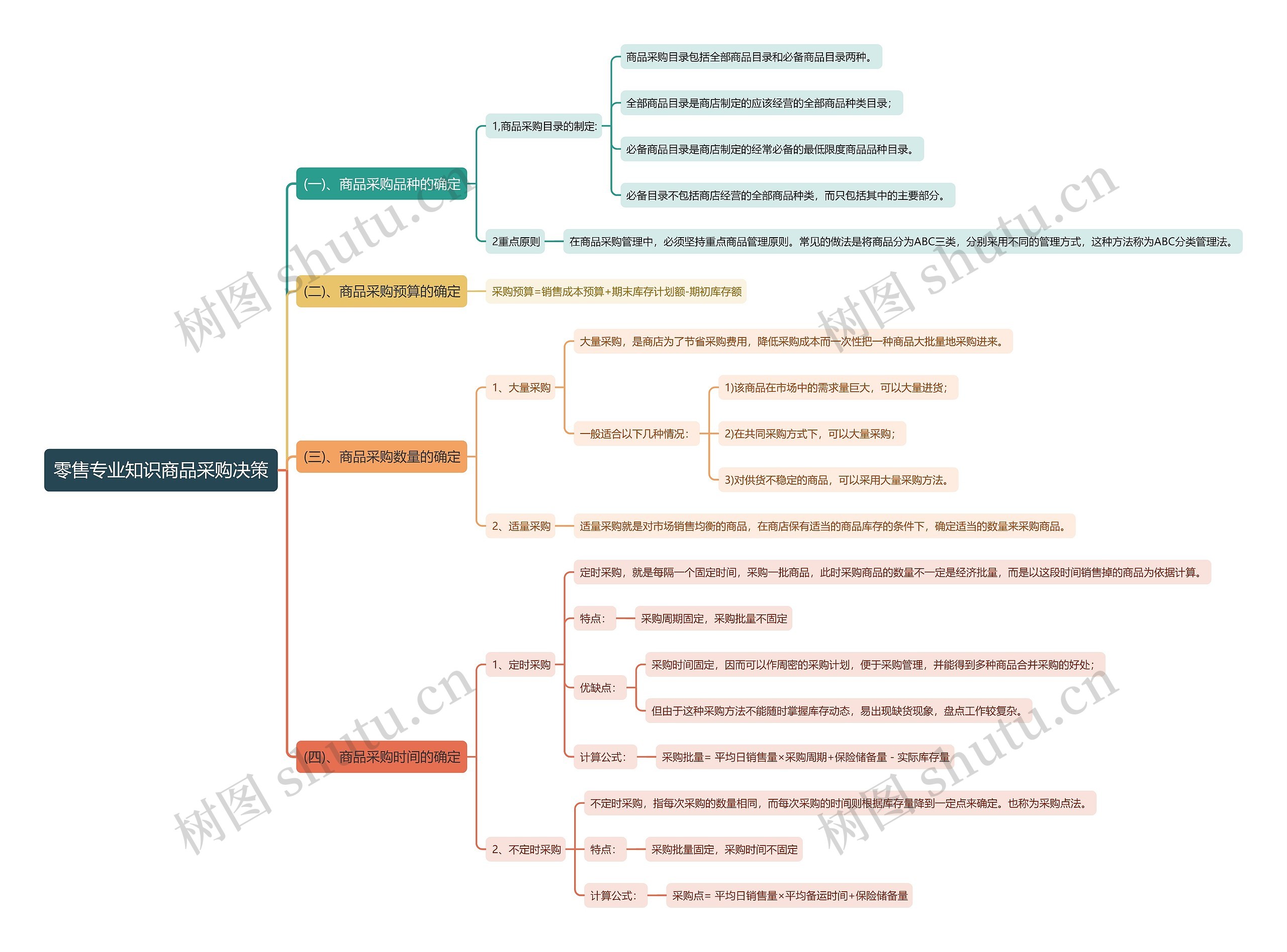 零售专业知识商品采购决策思维导图