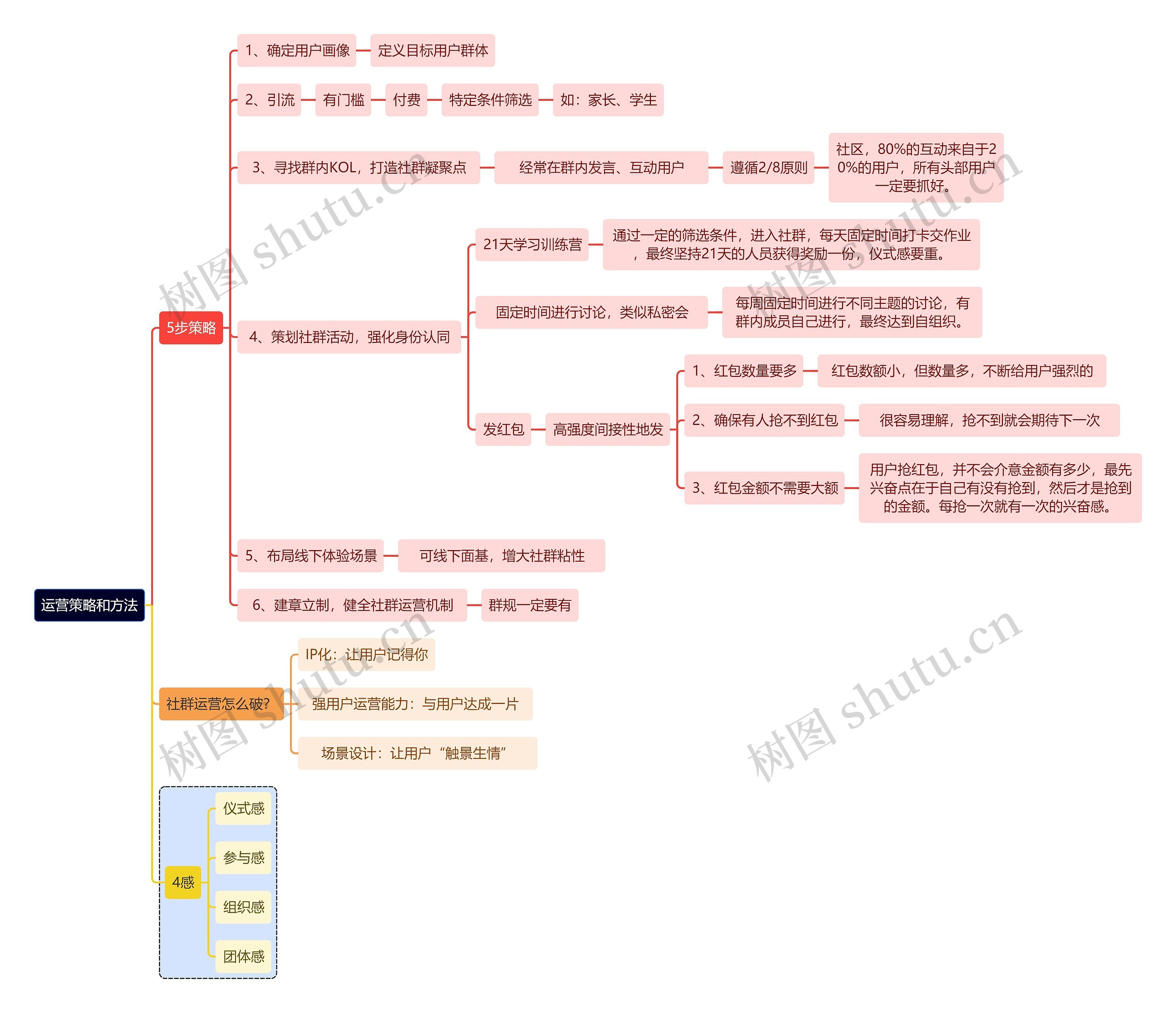 运营策略和方法思维导图高清图 运营策略和方法思维导图