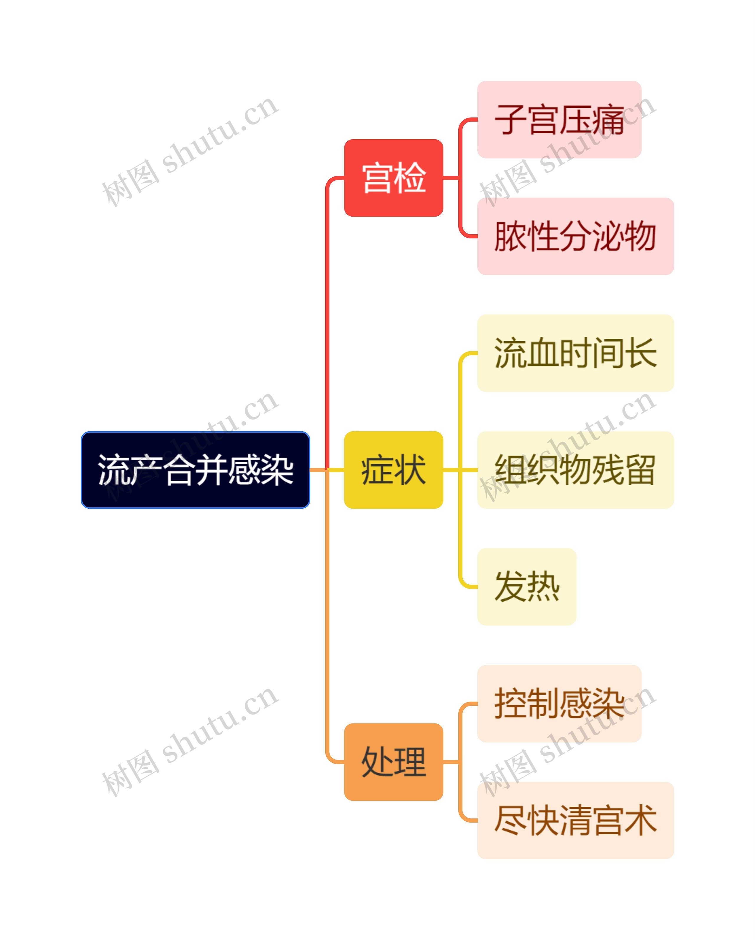 医学知识流产合并感染思维导图