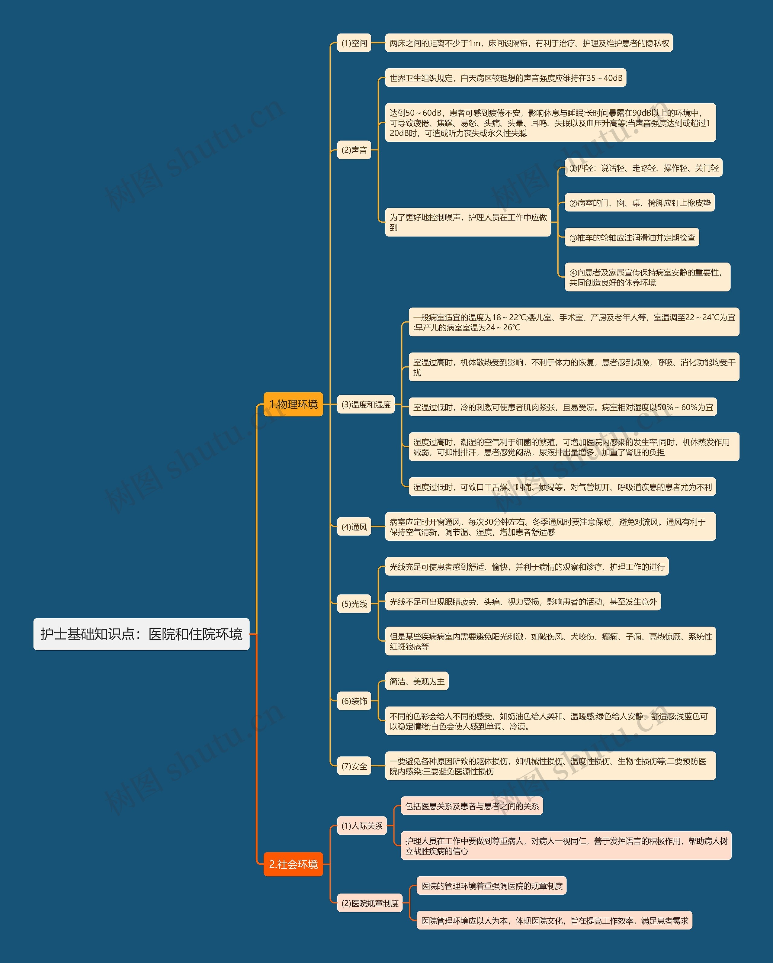 护士基础知识点:医院和住院环境思维导图高清图 护士基础知识点:医院和住院环境思维导图