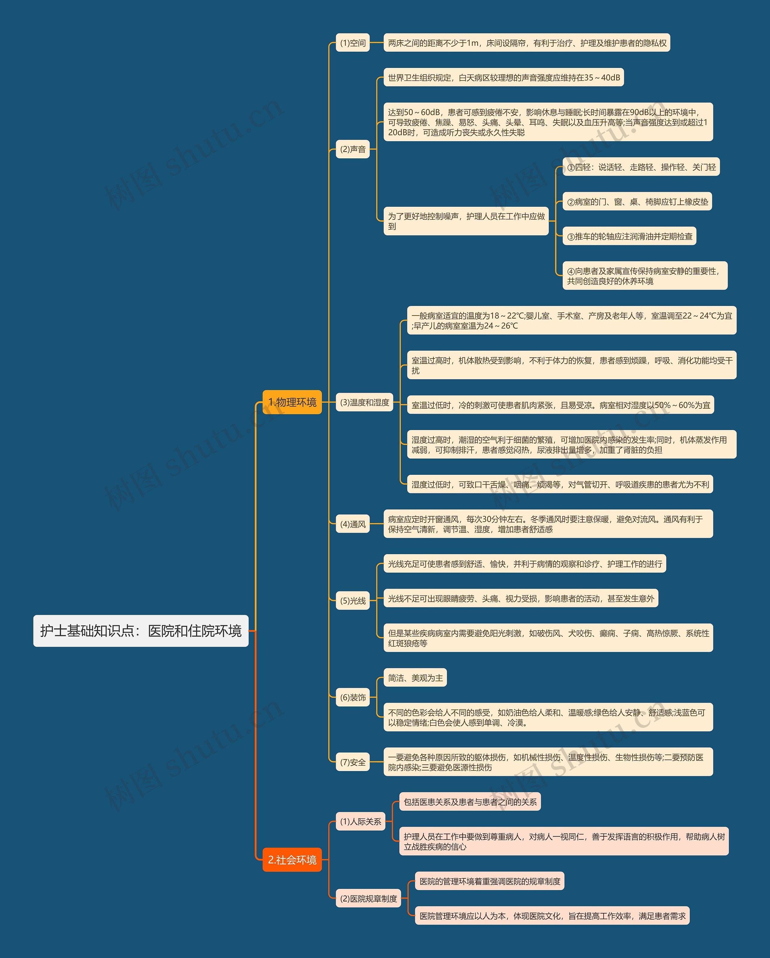 护士基础知识点：医院和住院环境思维导图