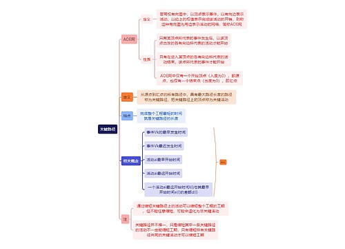 计算机关键路径思维导图