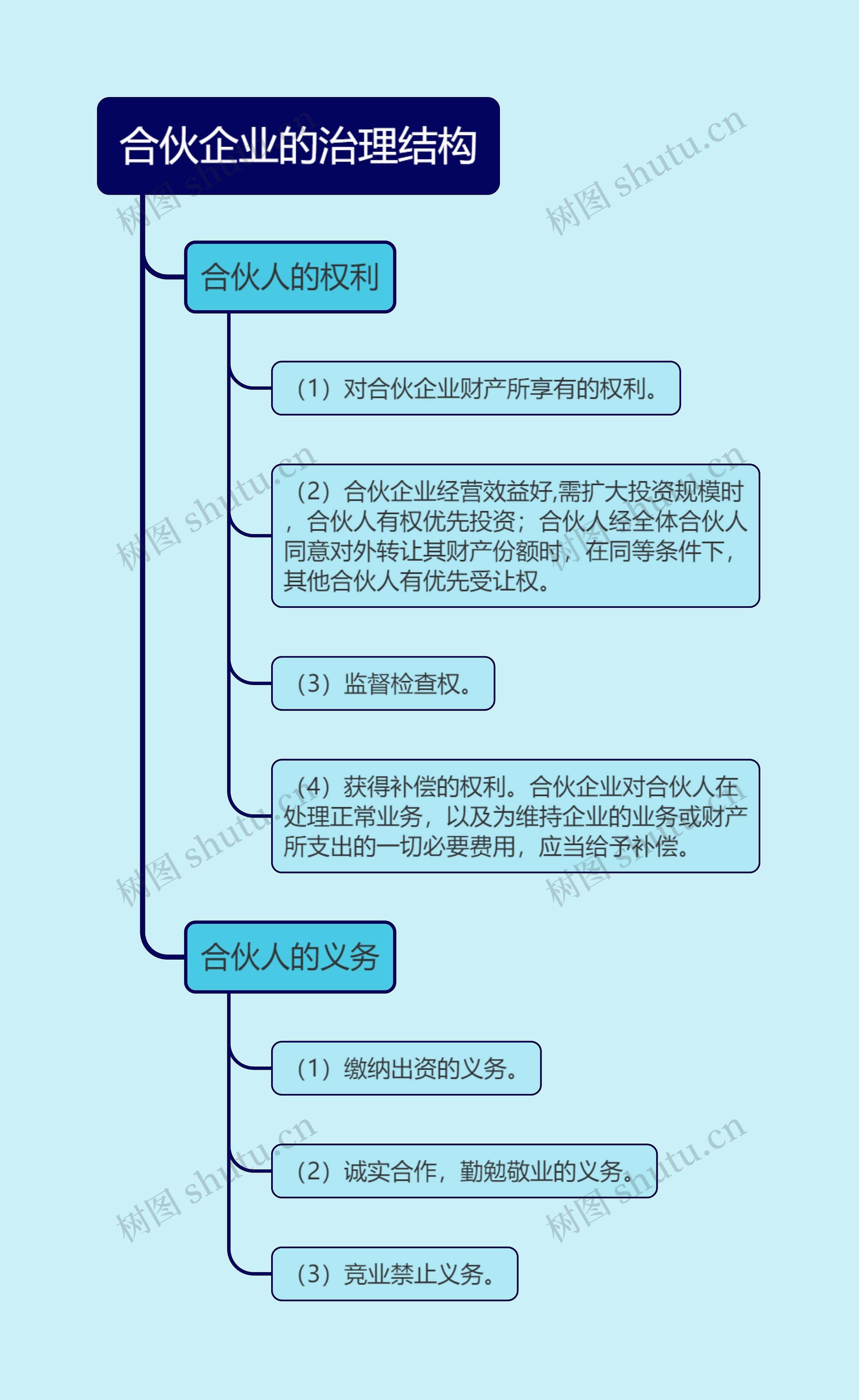 ﻿合伙企业的治理结构的思维导图