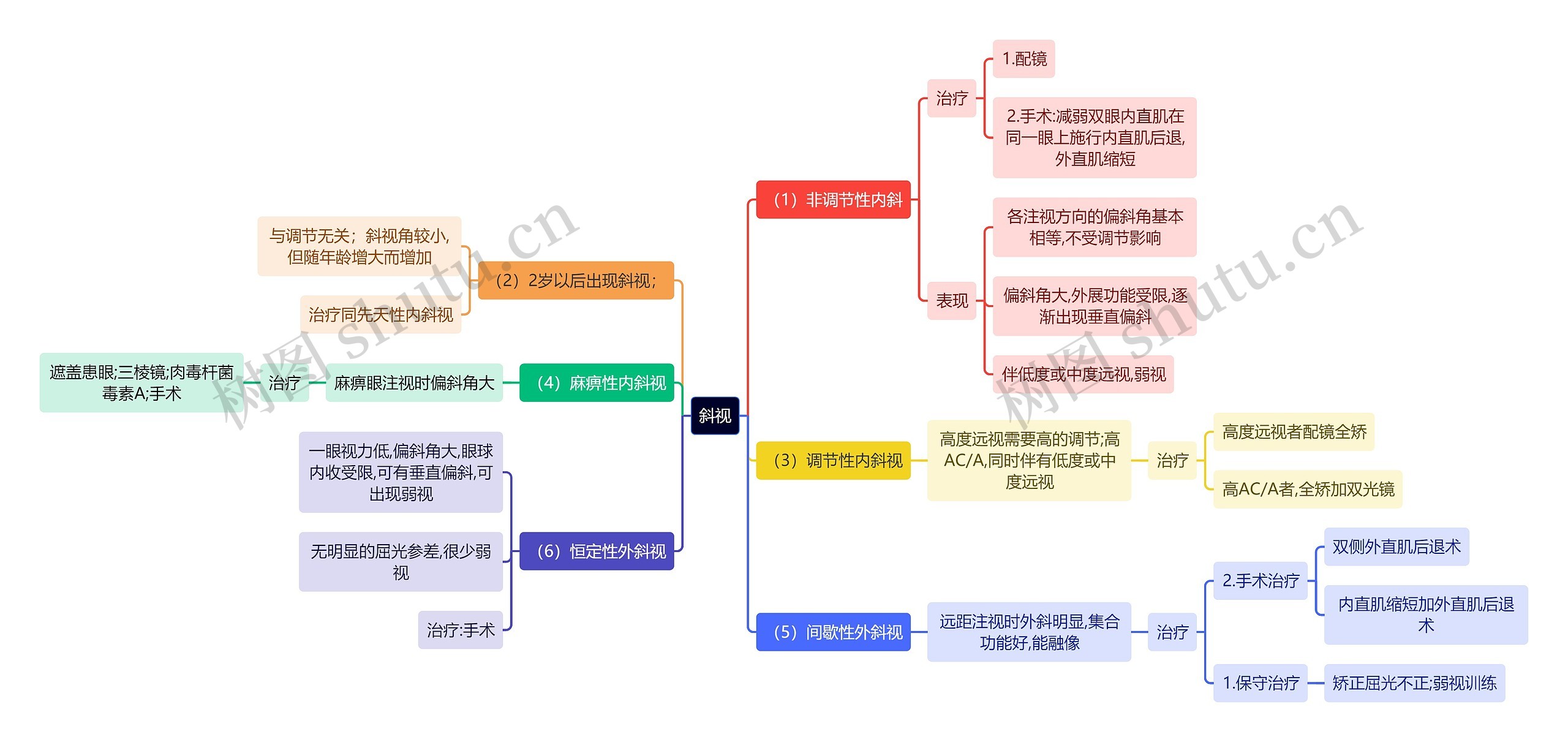 医学知识斜视思维导图