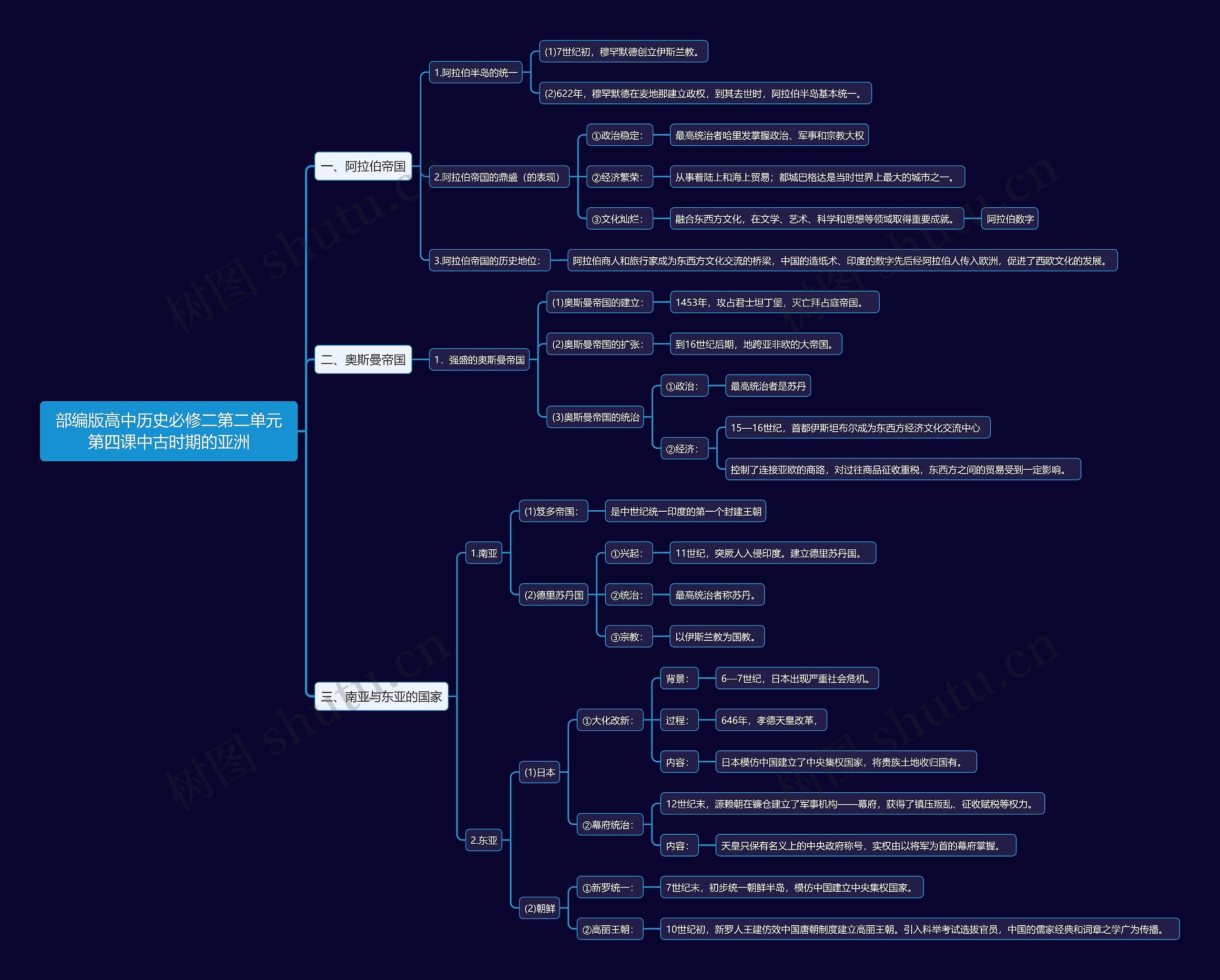 部编版高中历史必修二第二单元第四课中古时期的亚洲思维导图
