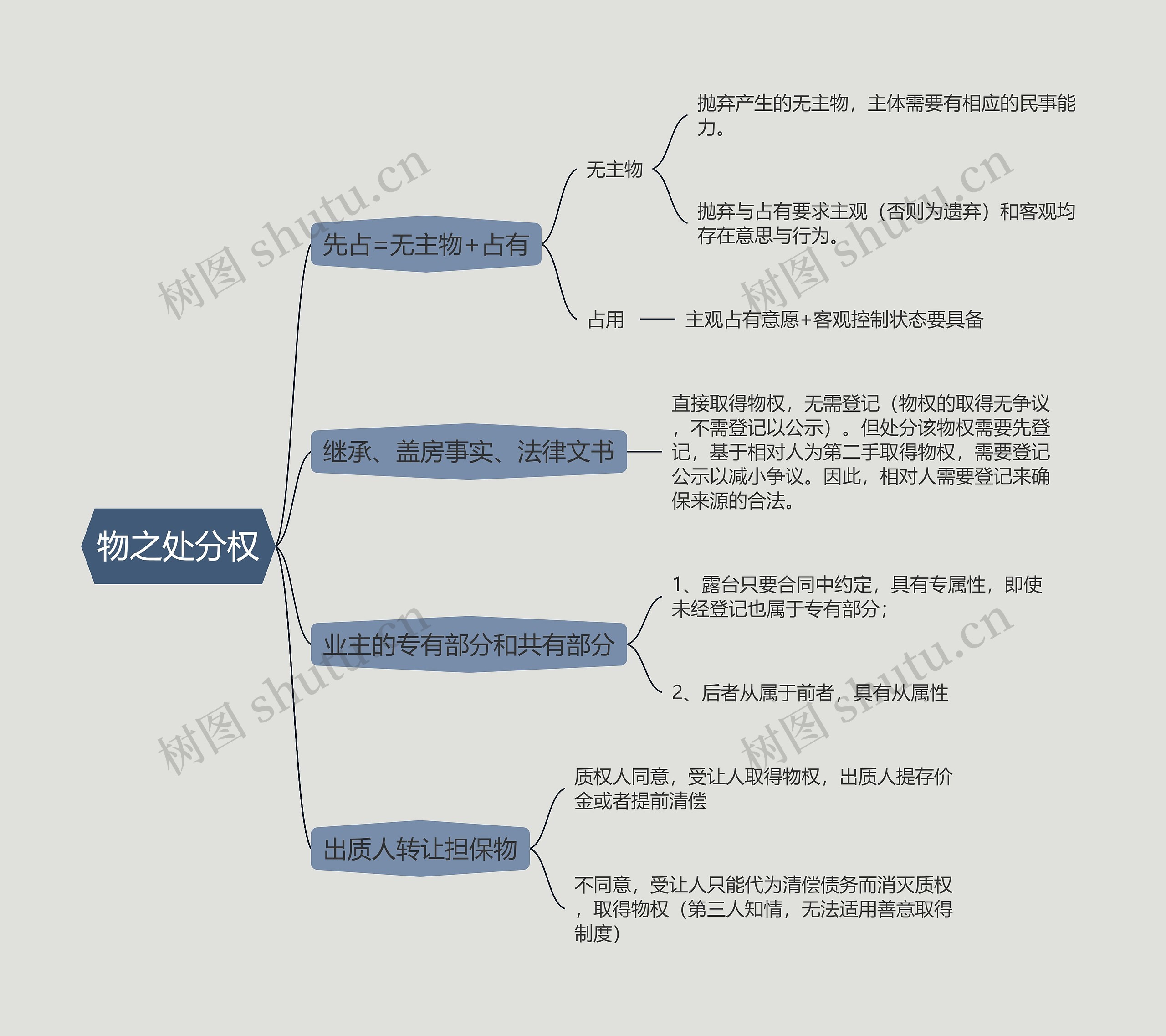 物之处分权的思维导图