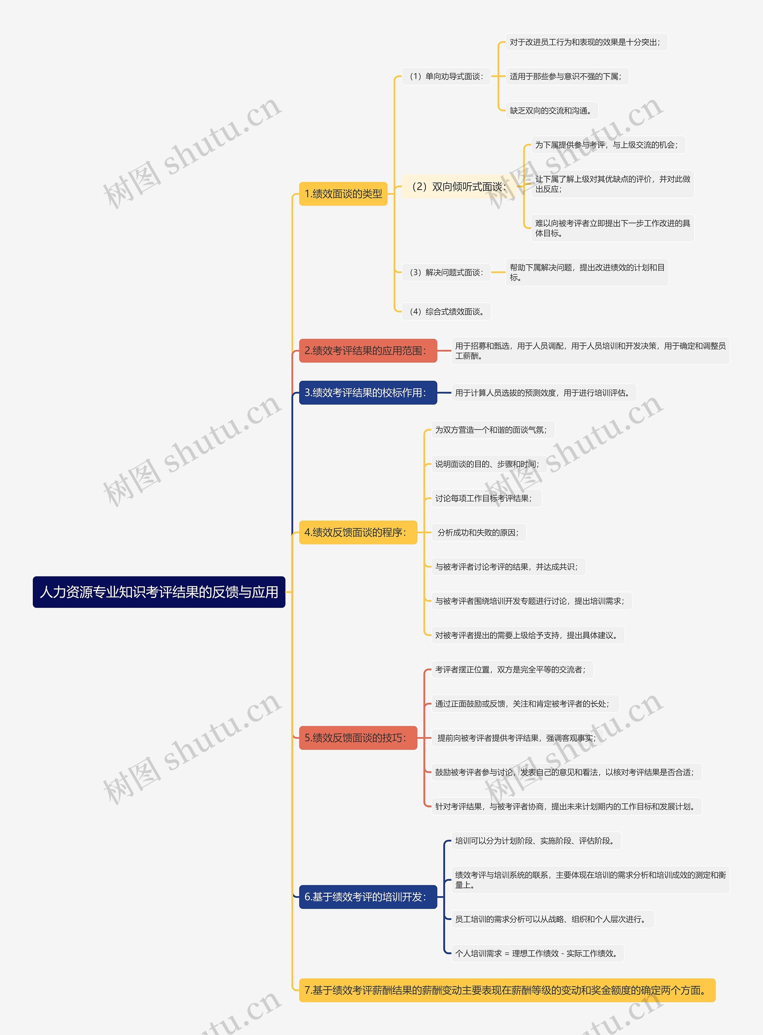 人力资源专业知识考评结果的反馈与应用思维导图
