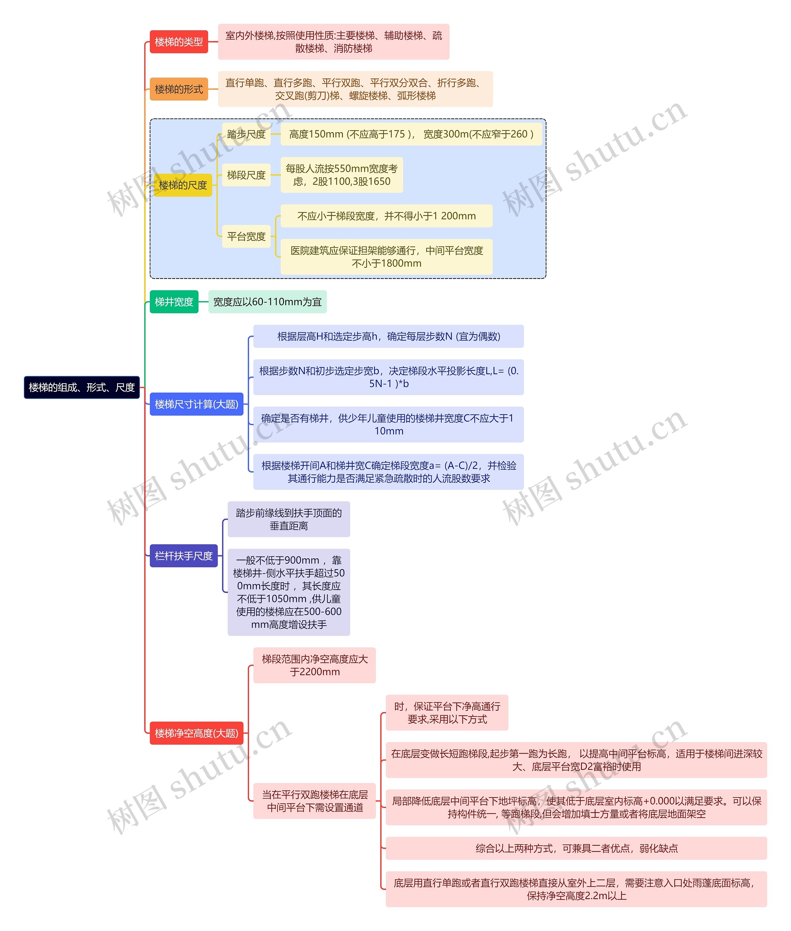 建筑学知识楼梯的组成、形式、尺度思维导图