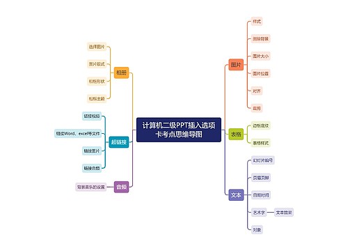 计算机二级PPT插入选项卡考点思维导图