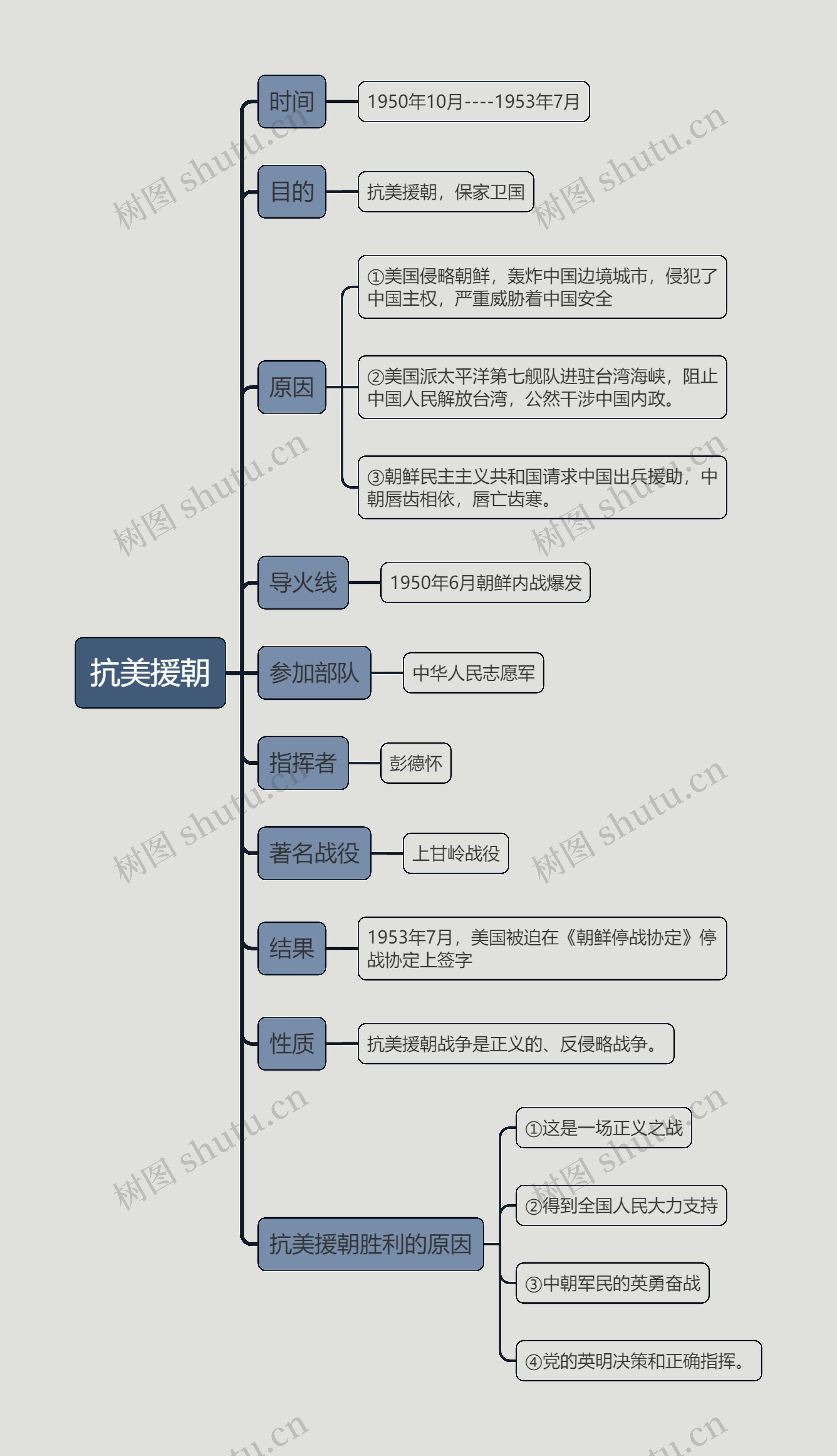 ﻿八班级下册历史抗美援朝的思维导图