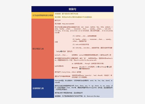 高中英语倒装句的思维导图