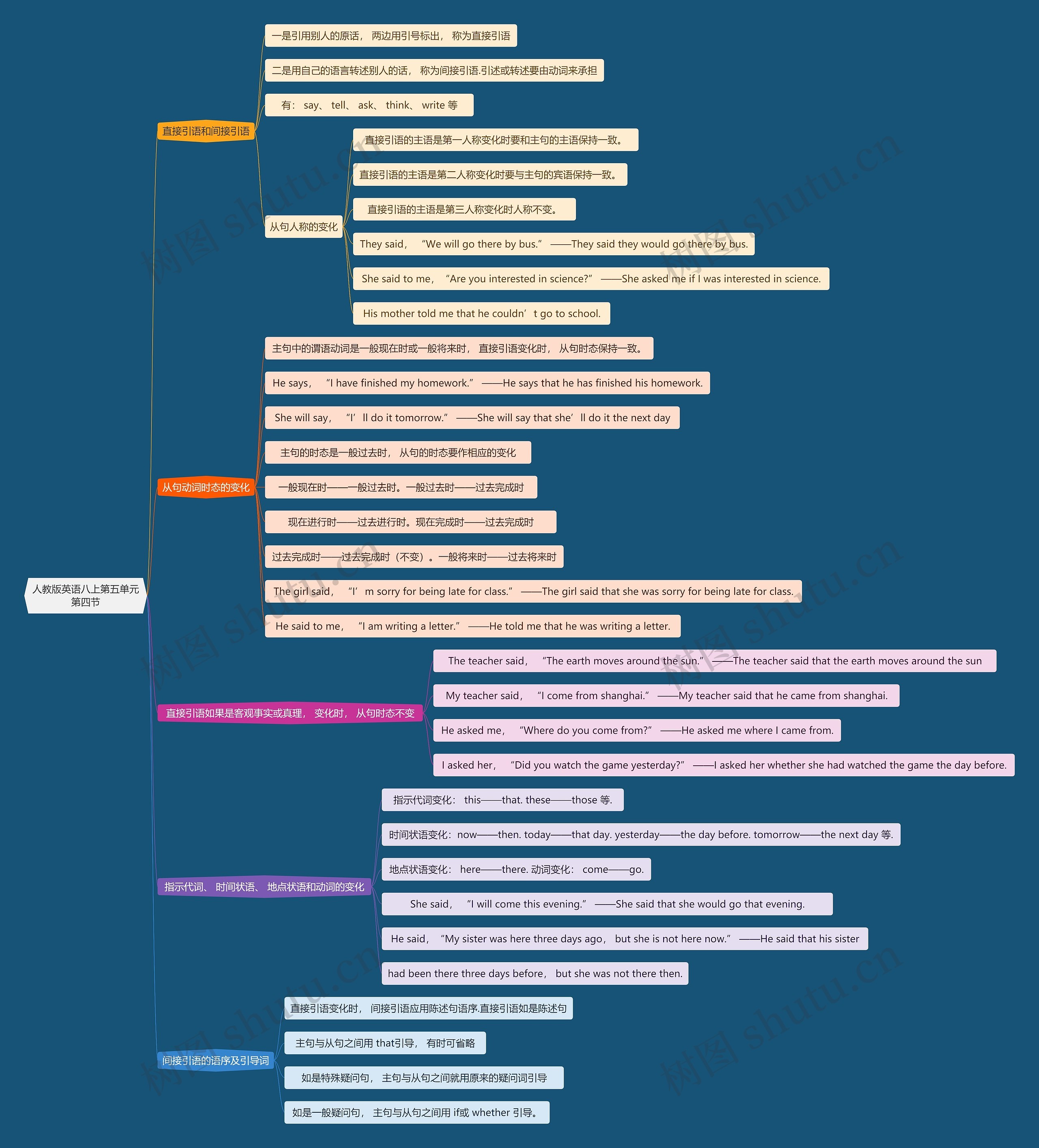 人教版英语八上第五单元第四节思维导图