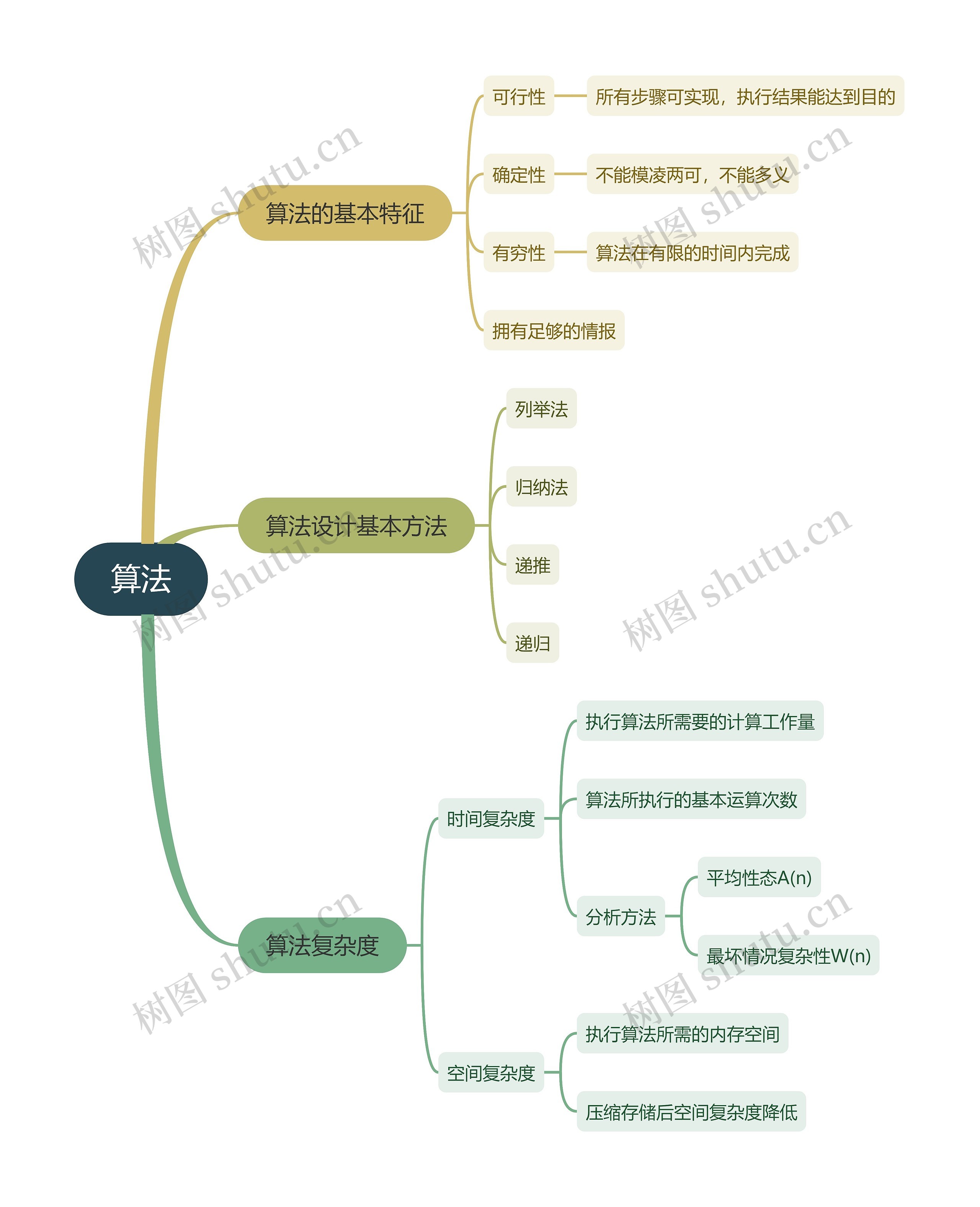 算法知识点 计算机二级思维导图