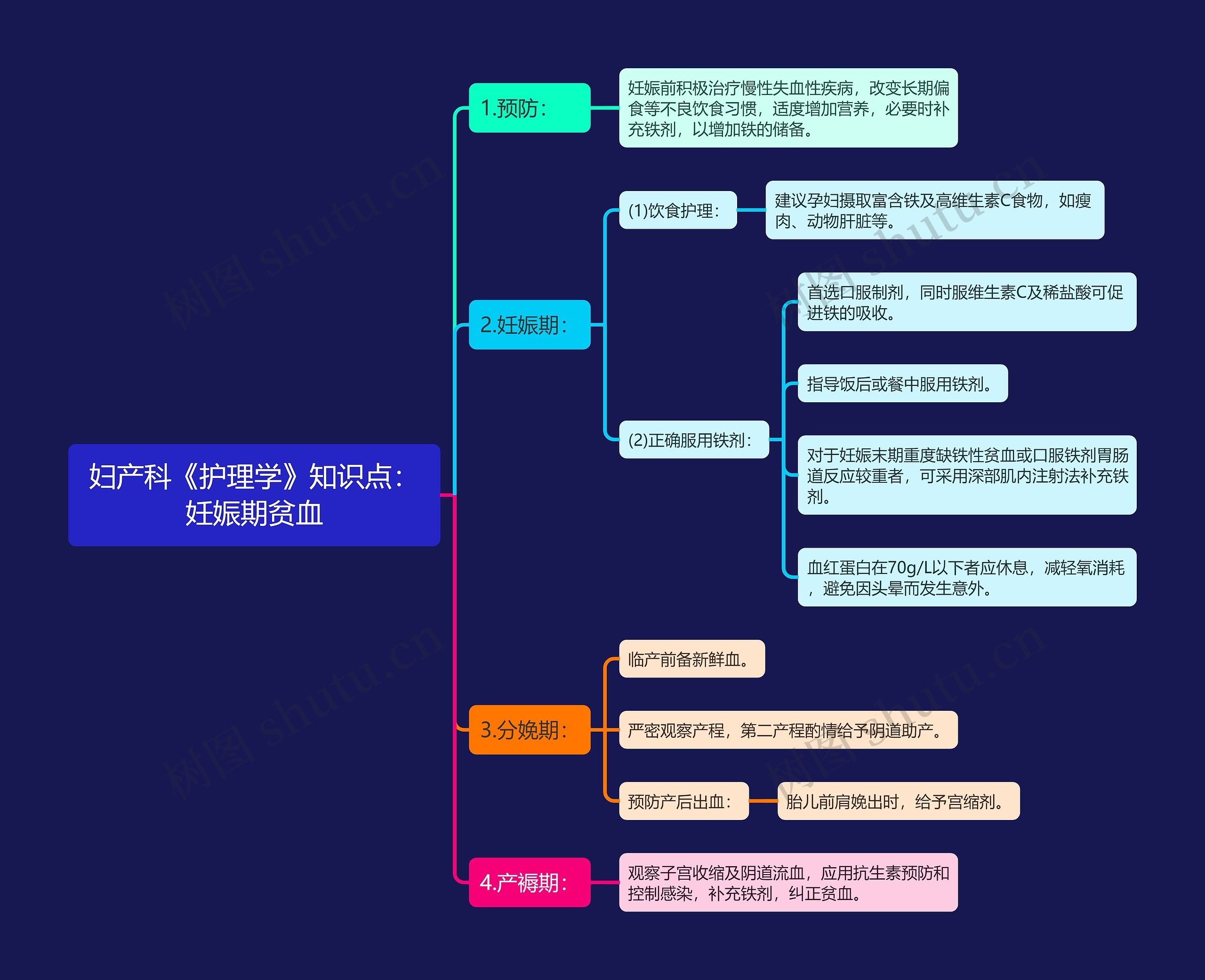 妇产科《护理学》知识点：妊娠期贫血思维导图