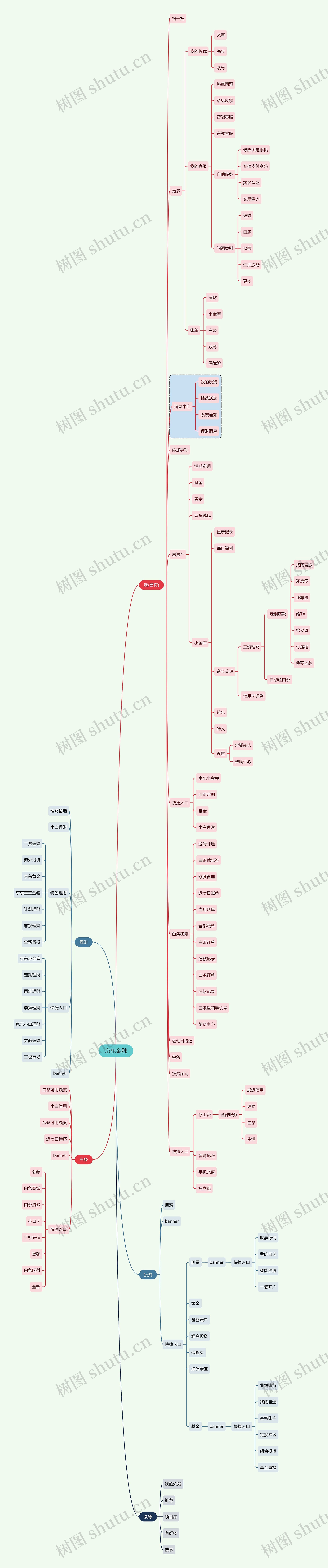 互联网京东金融思维导图