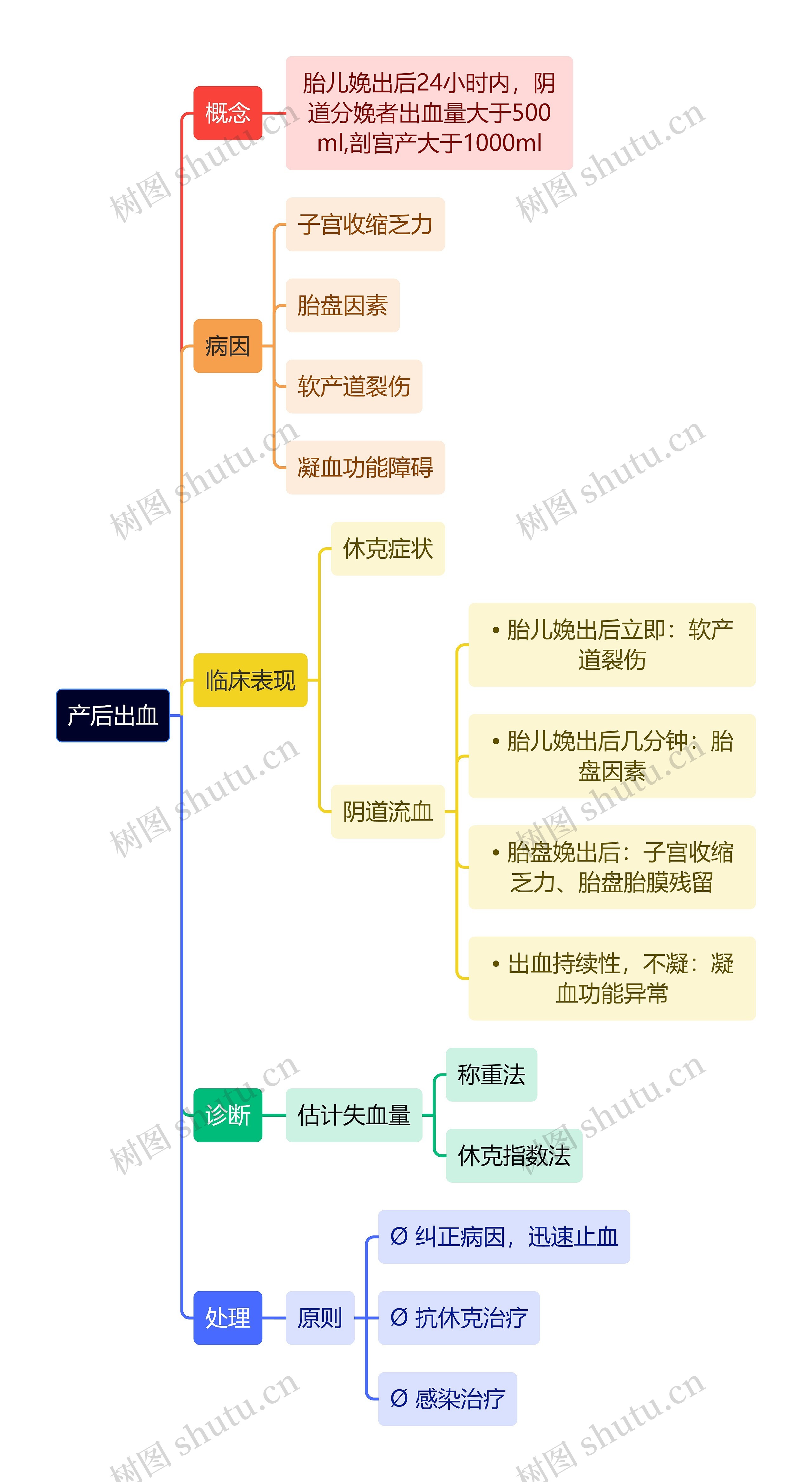 医学知识产后出血思维导图