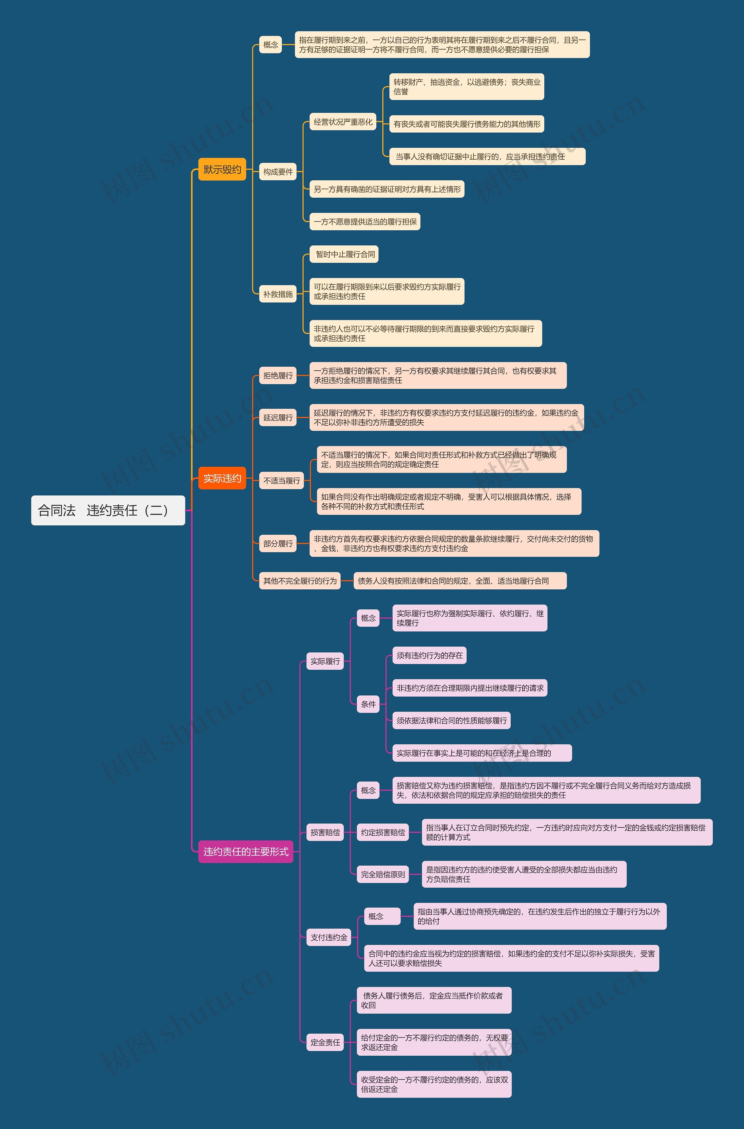 合同法   违约责任（二） 思维导图