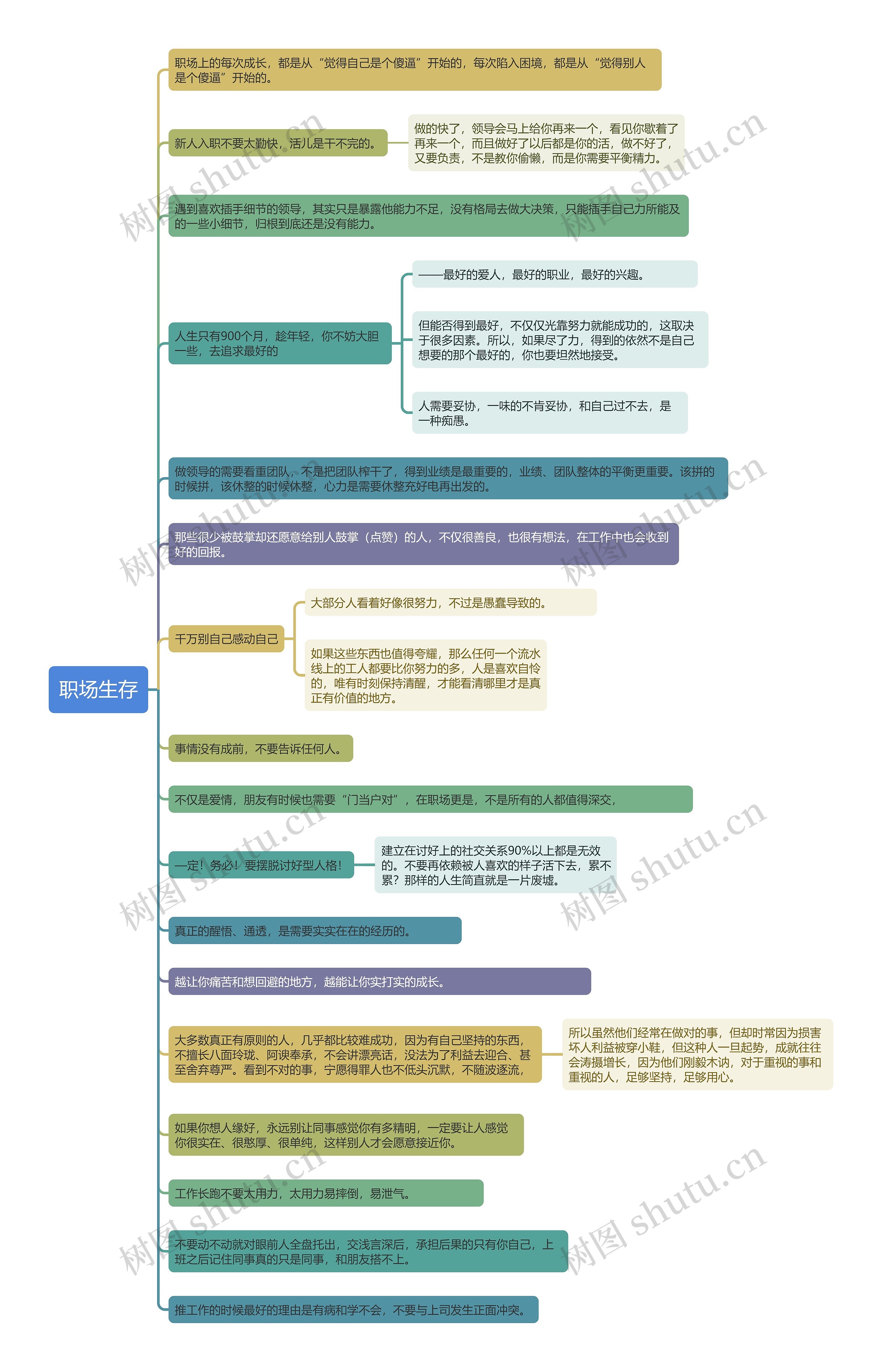 职场生存思维导图