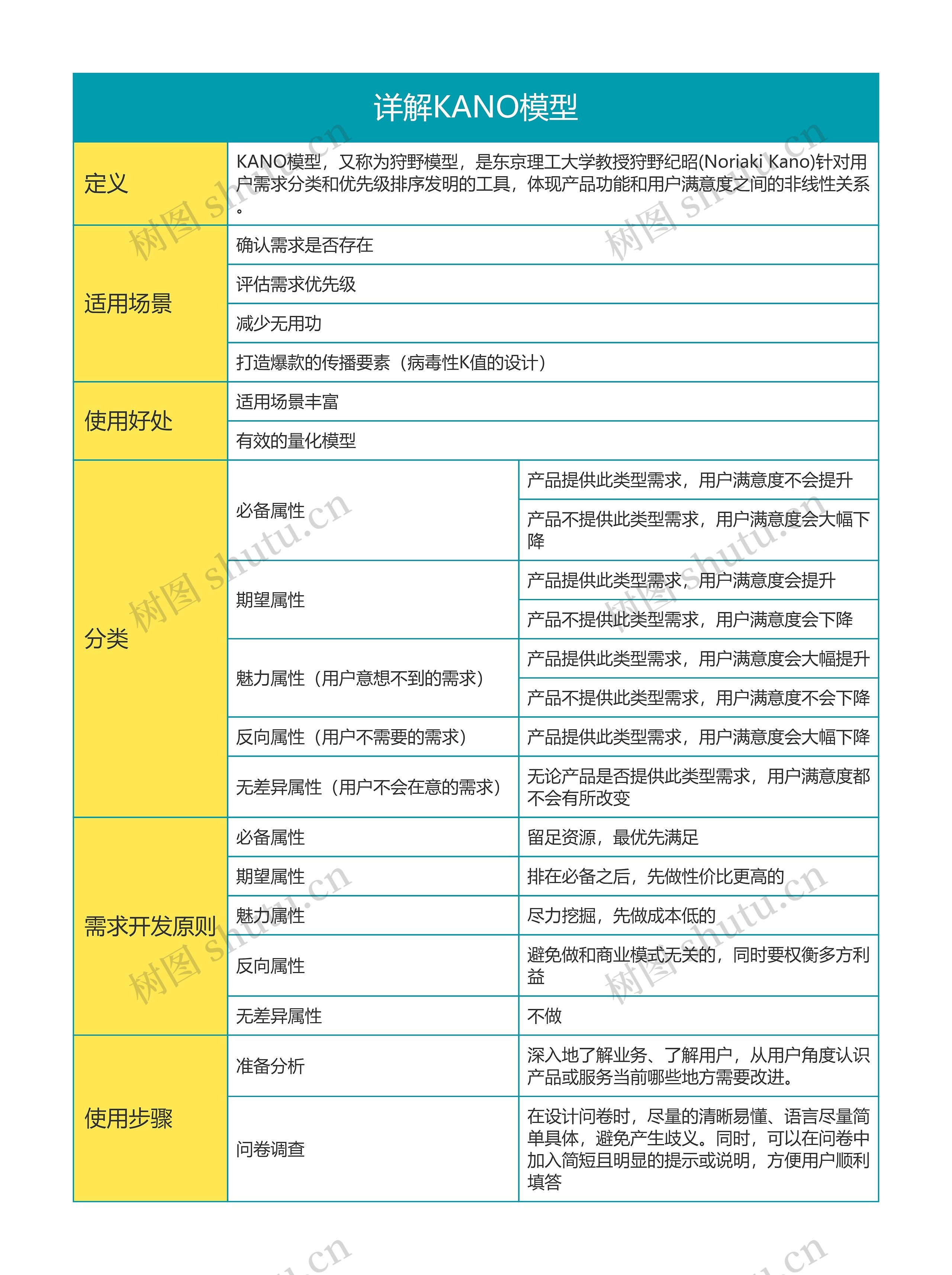 详解KANO模型思维导图