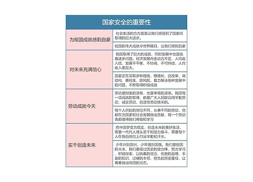 八年级政治上册国家安全的重要性思维导图