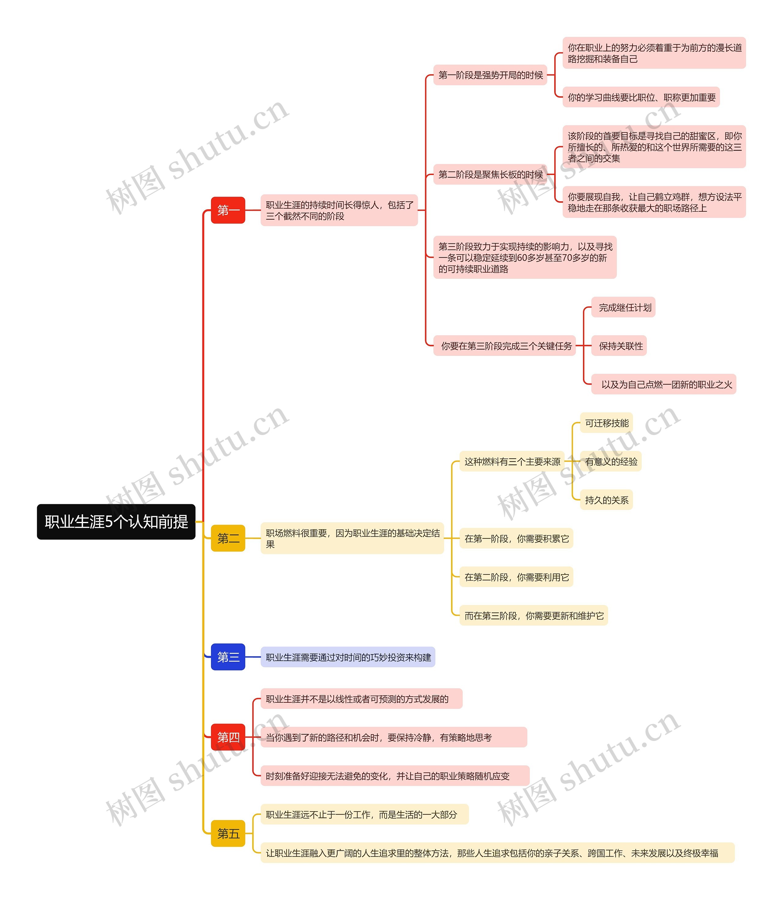 职业生涯5个认知前提思维导图