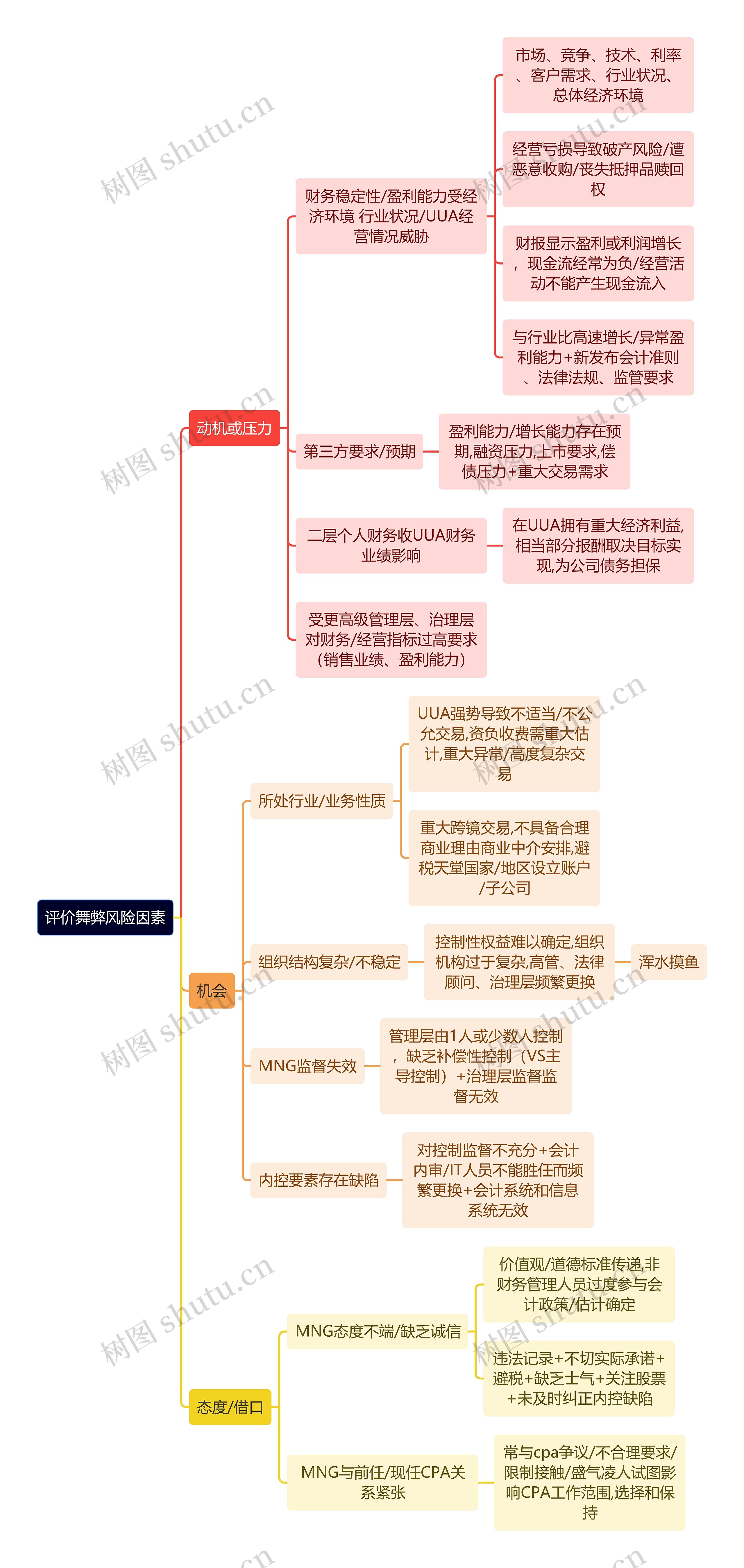 审计知识评价舞弊风险因素思维导图