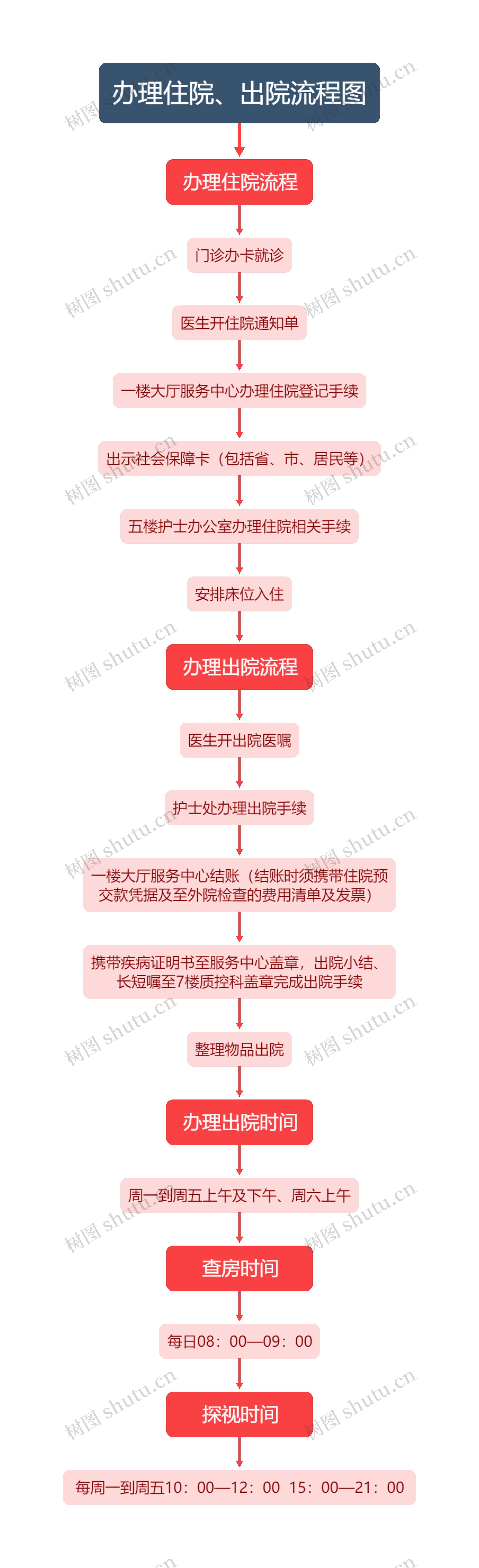 出院结账流程图